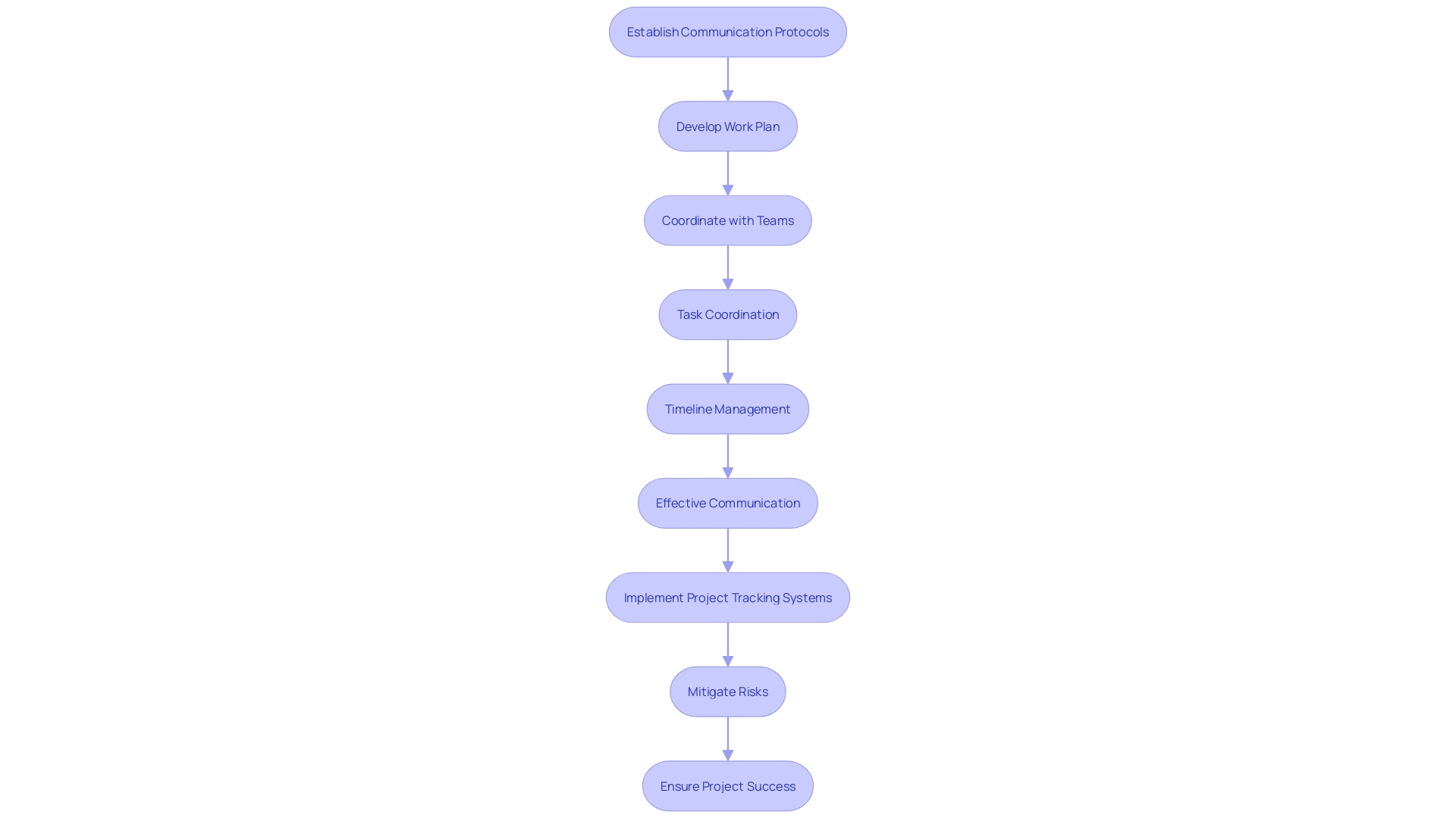 This flowchart illustrates the essential project management skills and processes for ETL specialists in data engineering projects, highlighting the steps to ensure successful project outcomes. This flowchart illustrates the essential project management skills and processes for ETL specialists in data engineering projects, highlighting the steps to ensure successful project outcomes.