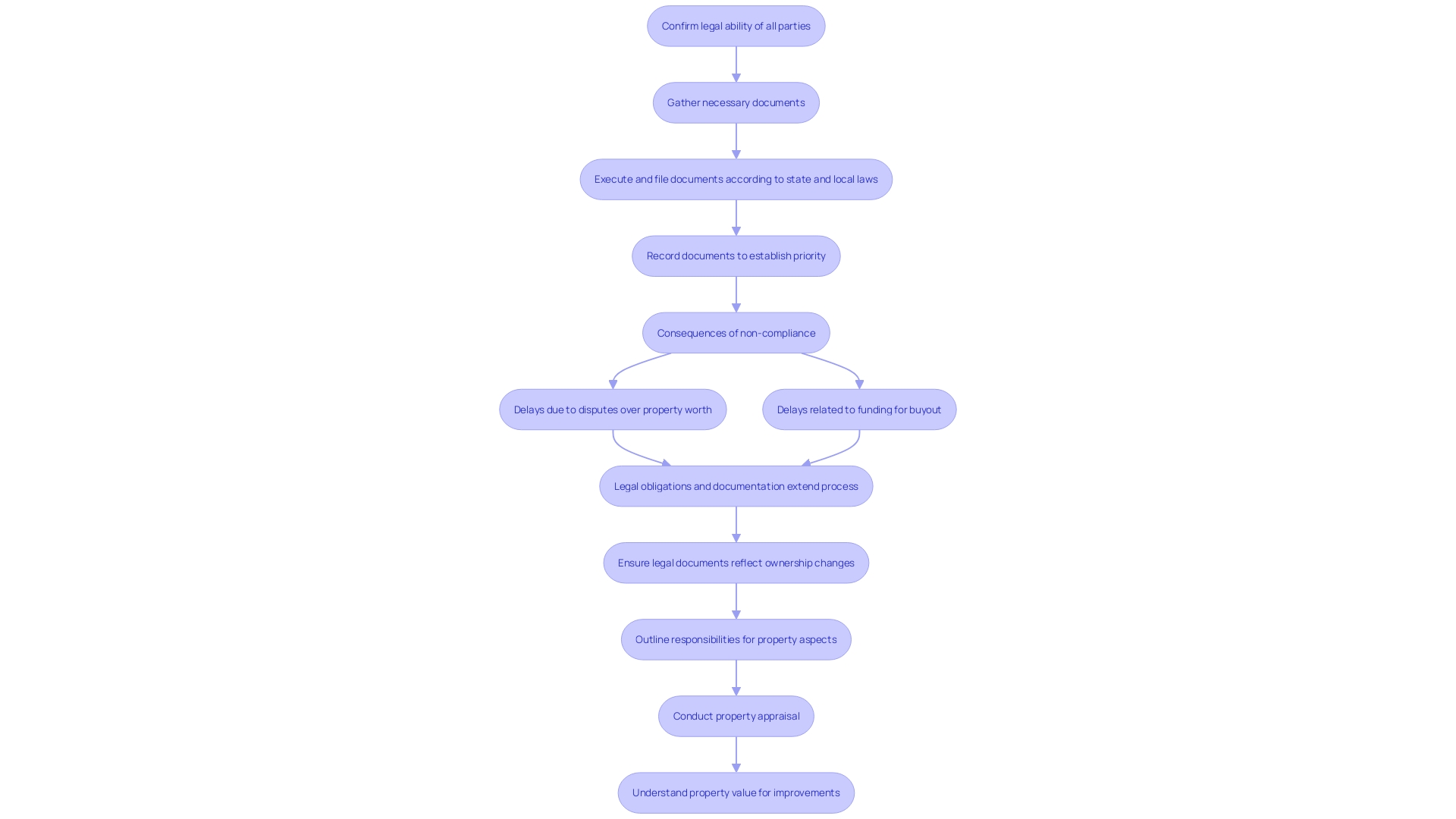 This flowchart illustrates the essential steps and considerations in the property transfer process to ensure compliance with regulations and avoid potential legal issues.