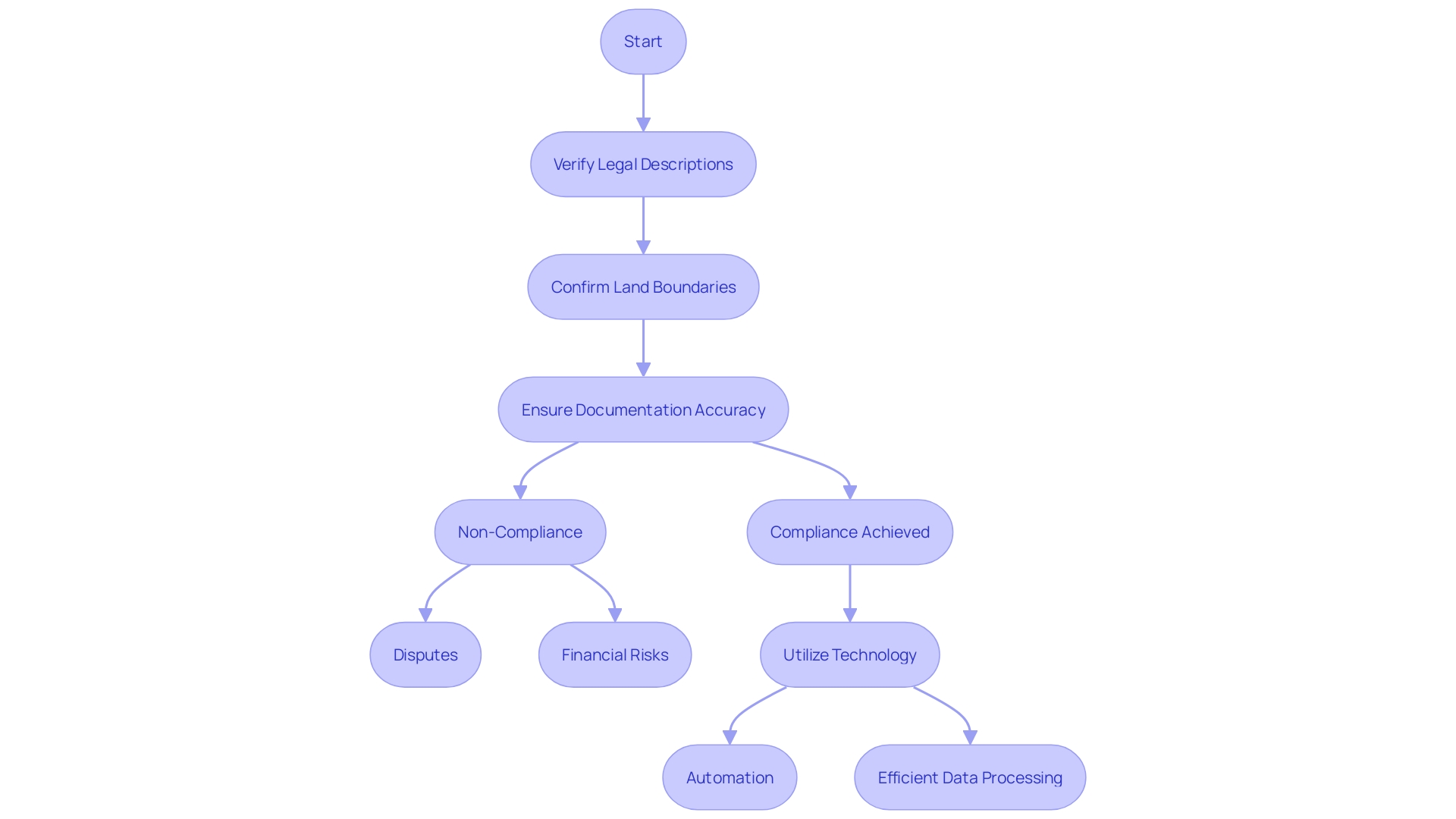 This flowchart illustrates the essential steps and considerations in the research process for title researchers, emphasizing compliance with local and federal regulations.