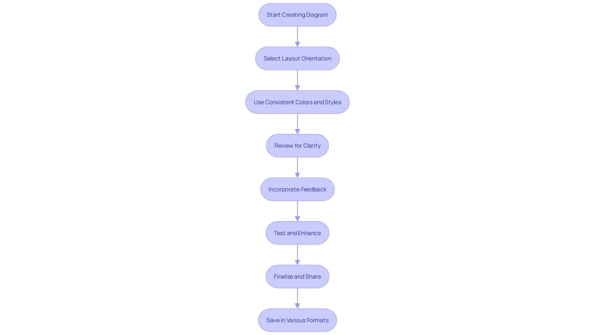 This flowchart illustrates the essential steps and principles for creating effective diagrams, emphasizing clarity, simplicity, and logical flow.