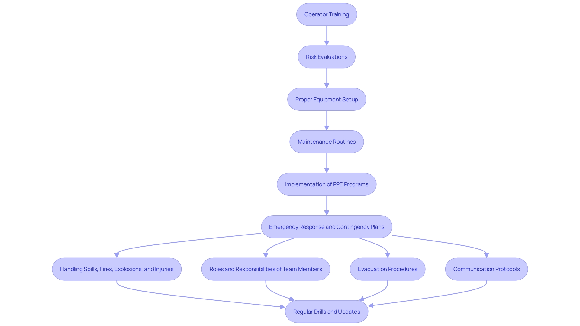 This flowchart illustrates the essential steps and protocols for ensuring safety when operating boring machines in the [construction industry](https://blog.ezequipmentrental.com/p/4c019ea5-e525-41df-b7a6-b5f7042100f4/). It highlights the processes from training operators to routine evaluations and the use of Personal Protective Equipment (PPE).