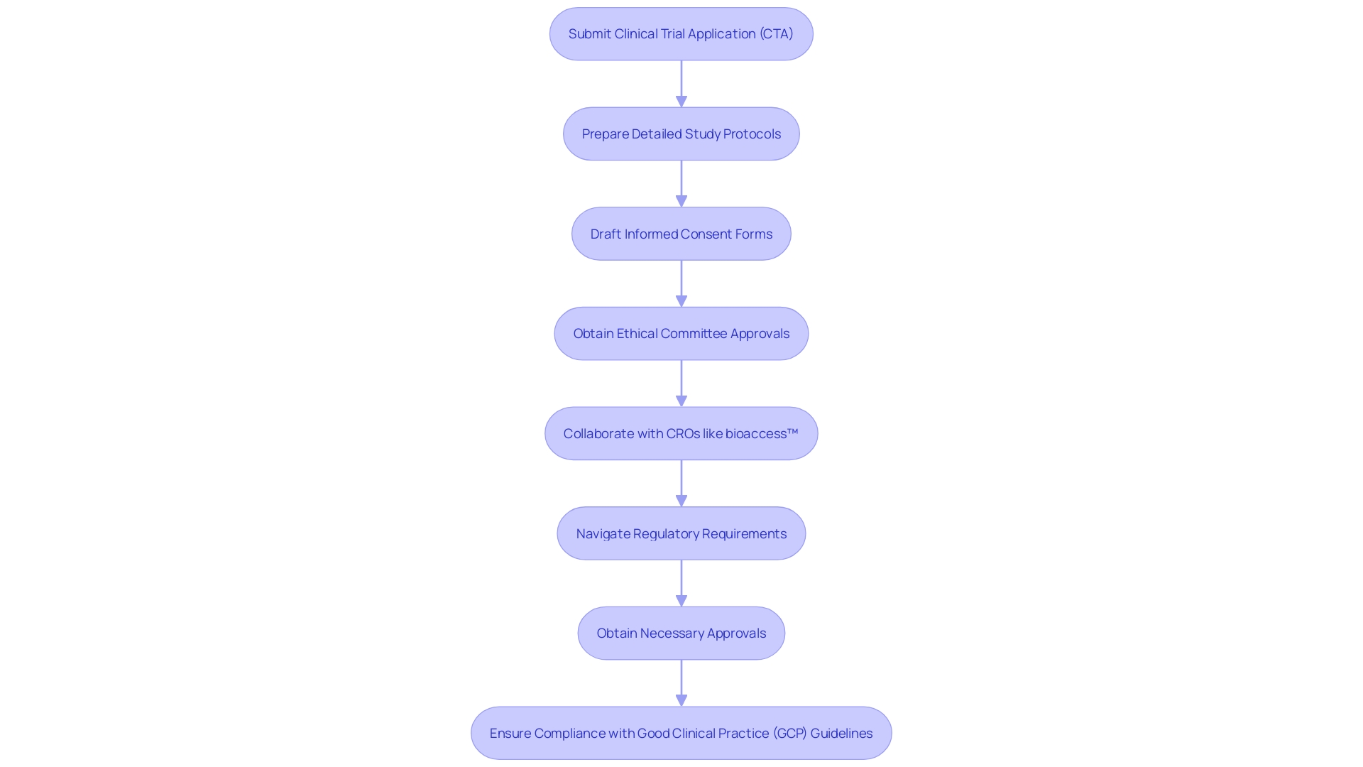 This flowchart illustrates the essential steps and requirements for conducting clinical trials in Colombia, highlighting the role of INVIMA and the process researchers must follow to obtain regulatory approval. This flowchart illustrates the essential steps and requirements for conducting clinical trials in Colombia, highlighting the role of INVIMA and the process researchers must follow to obtain regulatory approval.