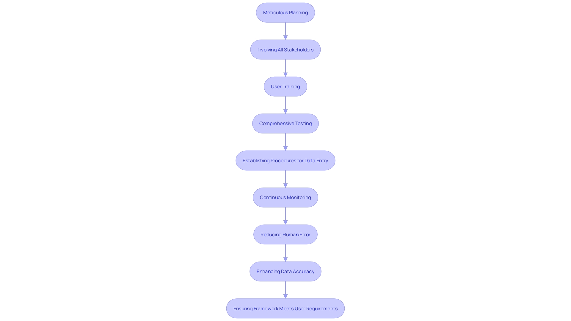 This flowchart illustrates the essential steps for effectively implementing Electronic Data Capture (EDC) processes in clinical research.