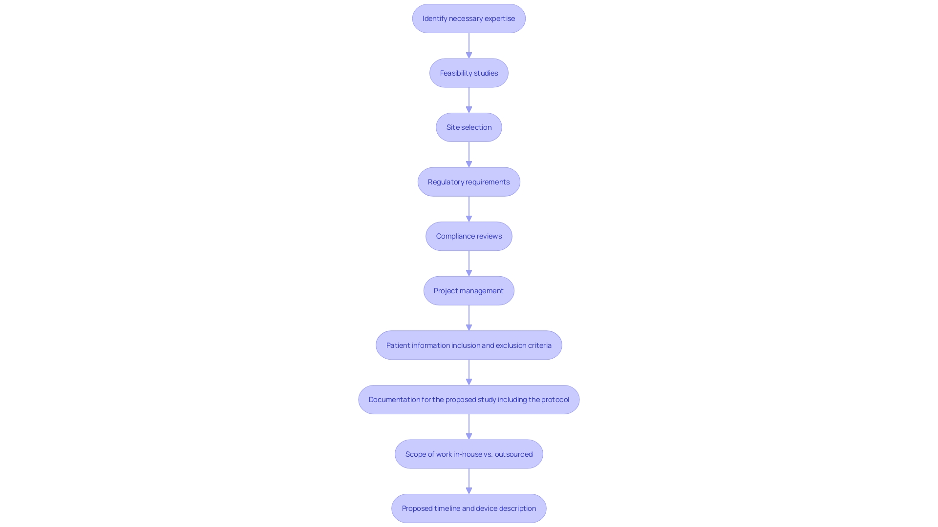 This flowchart illustrates the essential steps for establishing objectives and requirements in a medical apparatus study, from identifying expertise to navigating regulatory compliance and project management.