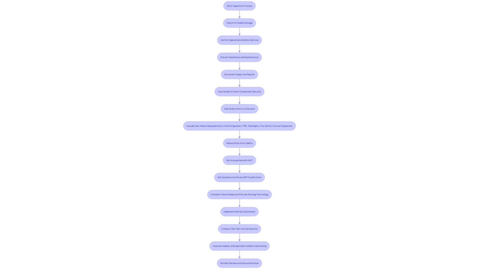 This flowchart illustrates the essential steps for performing a comprehensive examination of leased equipment to ensure safety and operational readiness.