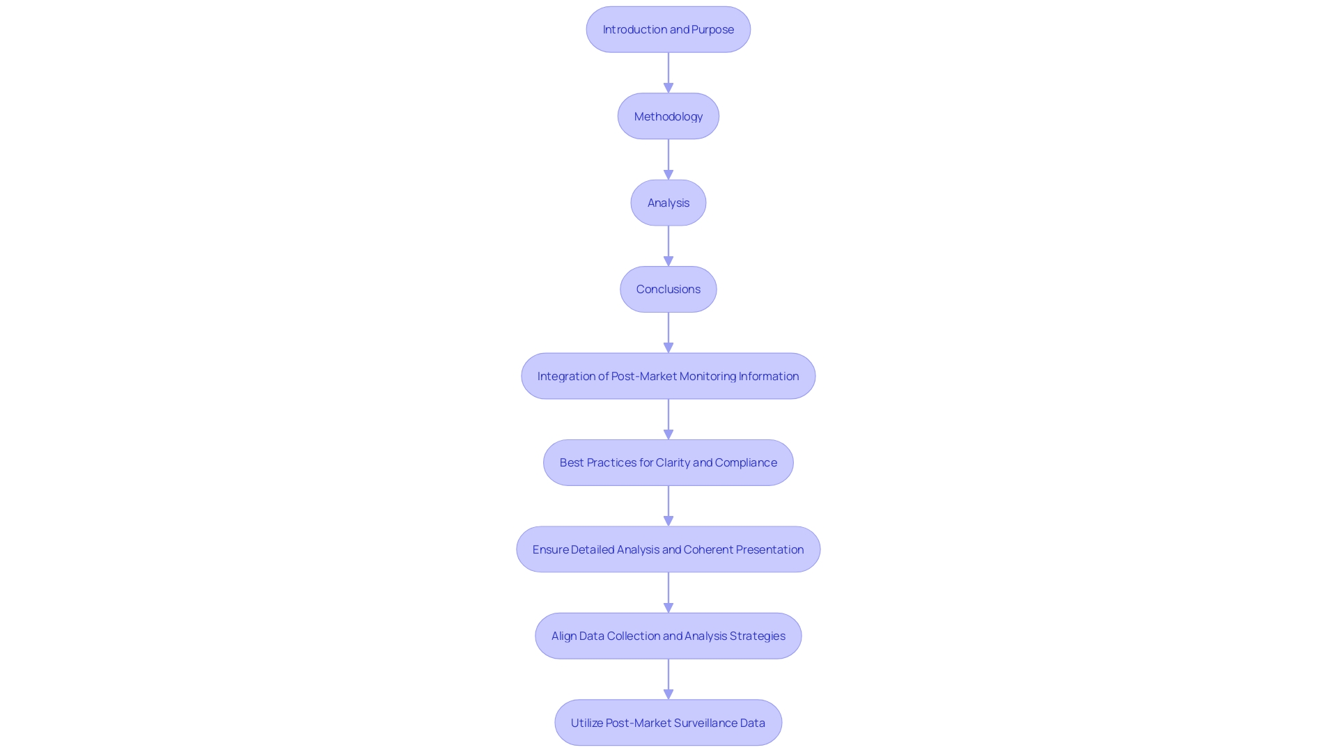 This flowchart illustrates the essential steps in crafting a Clinical Evaluation Report (CER), highlighting the importance of clarity, thoroughness, and regulatory compliance. This flowchart illustrates the essential steps in crafting a Clinical Evaluation Report (CER), highlighting the importance of clarity, thoroughness, and regulatory compliance.