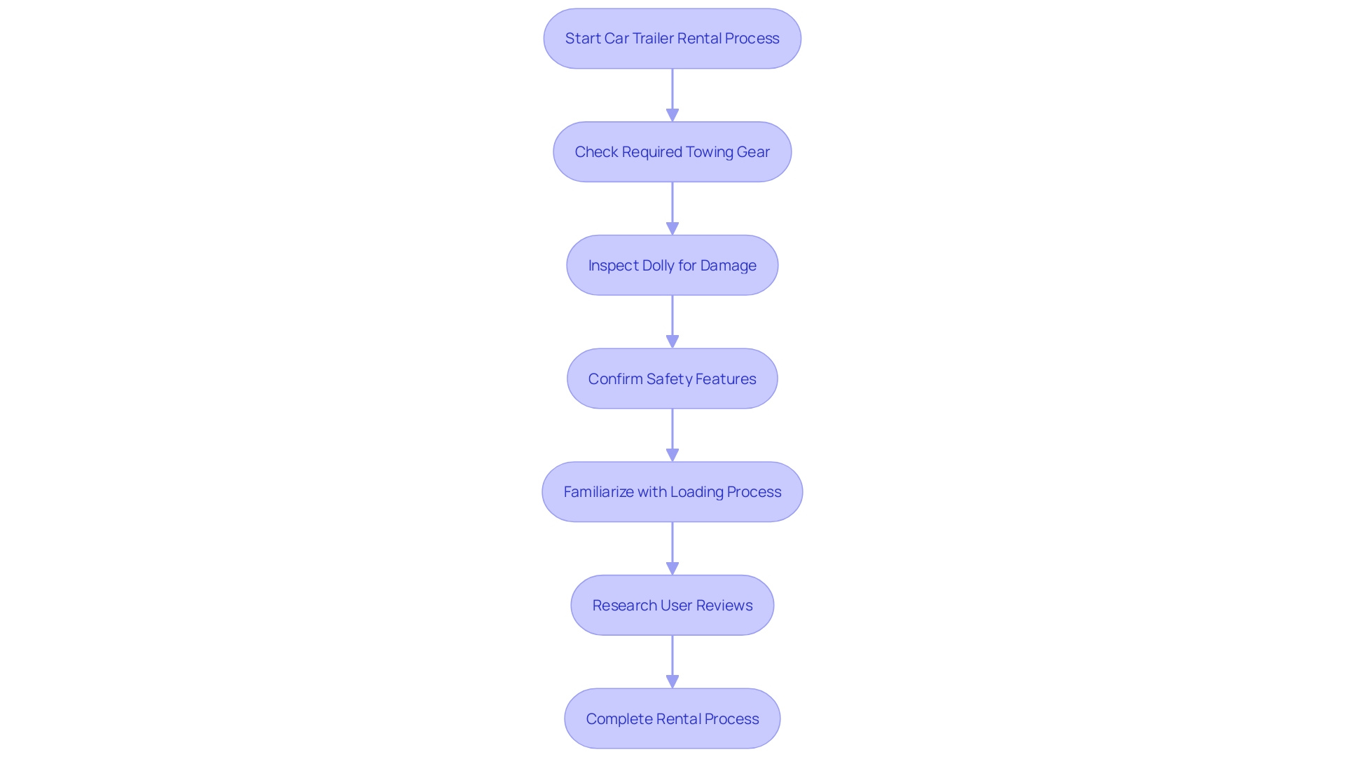 This flowchart illustrates the essential steps to consider when renting a car trailer, highlighting the decision-making process for ensuring safety and compatibility.