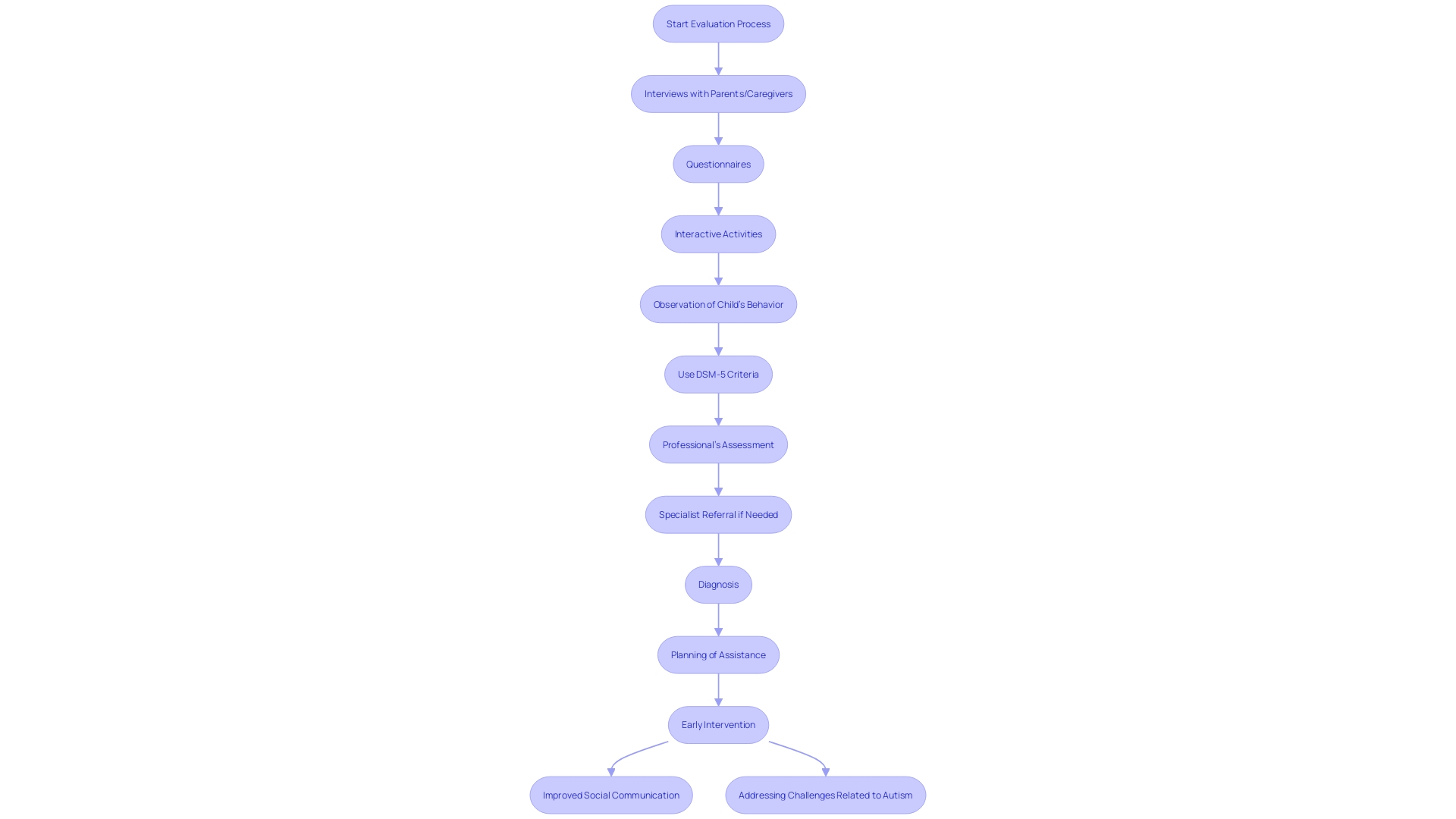 This flowchart illustrates the evaluation process for children with developmental disorders, highlighting the key steps and components involved in creating a tailored support plan. This flowchart illustrates the evaluation process for children with developmental disorders, highlighting the key steps and components involved in creating a tailored support plan.