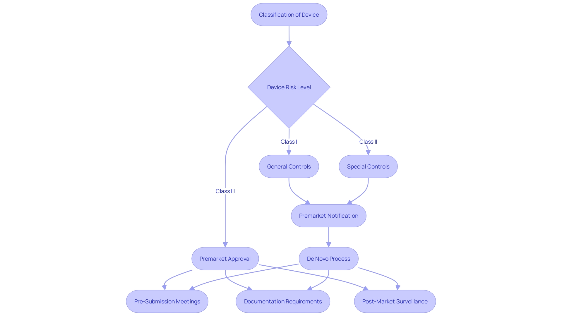 This flowchart illustrates the FDA approval process for medical devices, highlighting the key steps from device classification to registration pathways and compliance requirements.