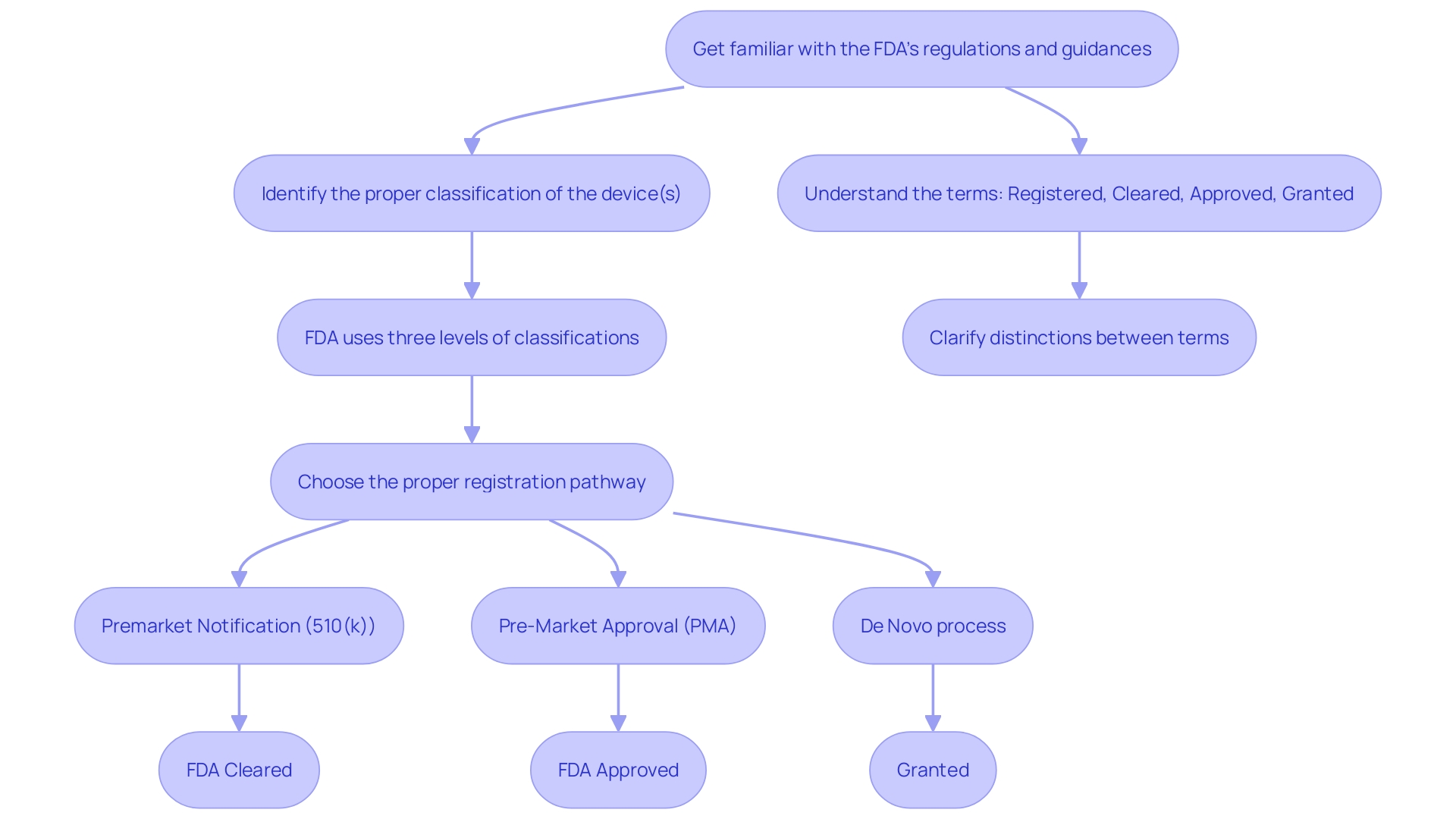 This flowchart illustrates the FDA approval process for medical instruments, detailing the classification system and the various registration pathways available to manufacturers.