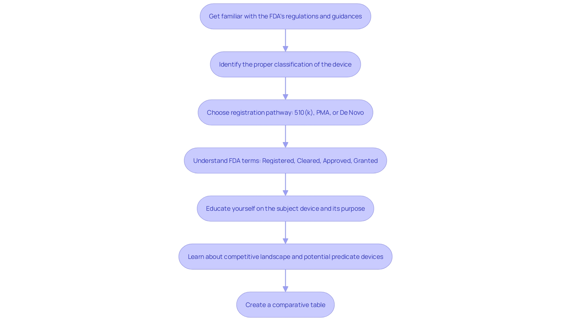 This flowchart illustrates the FDA clearance process for medical devices, highlighting the key steps and classifications involved in the 510(k) pathway.