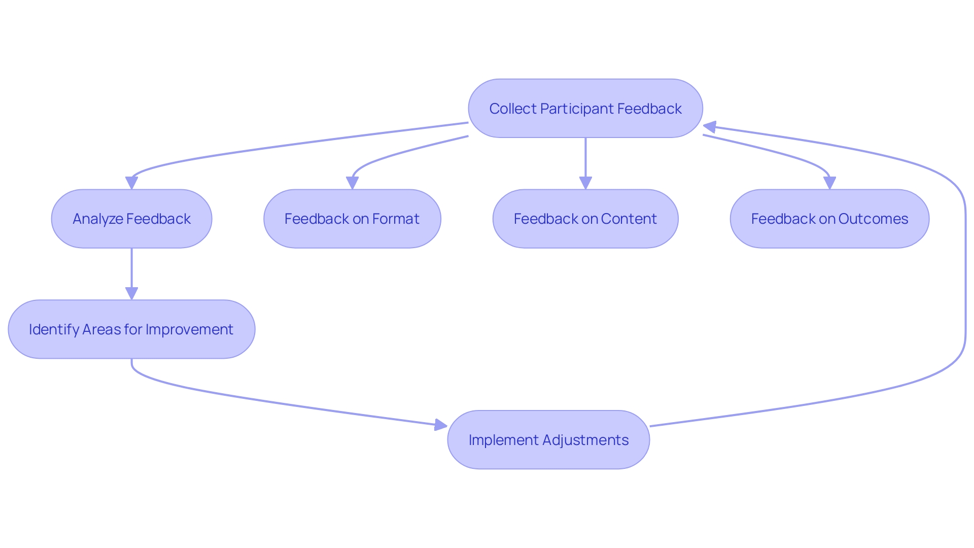 This flowchart illustrates the feedback loop process for enhancing strategic gatherings. It shows how feedback is collected, analyzed, and used to refine future meetings, ensuring alignment with participant needs and organizational goals.