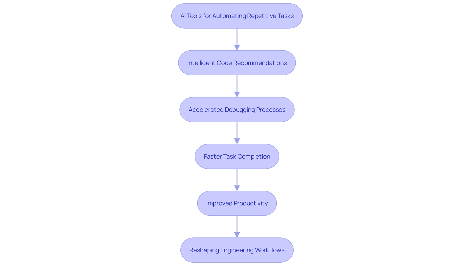 This flowchart illustrates the impact of AI resources on coding efficiency, highlighting the steps involved in automating tasks and improving development speed.