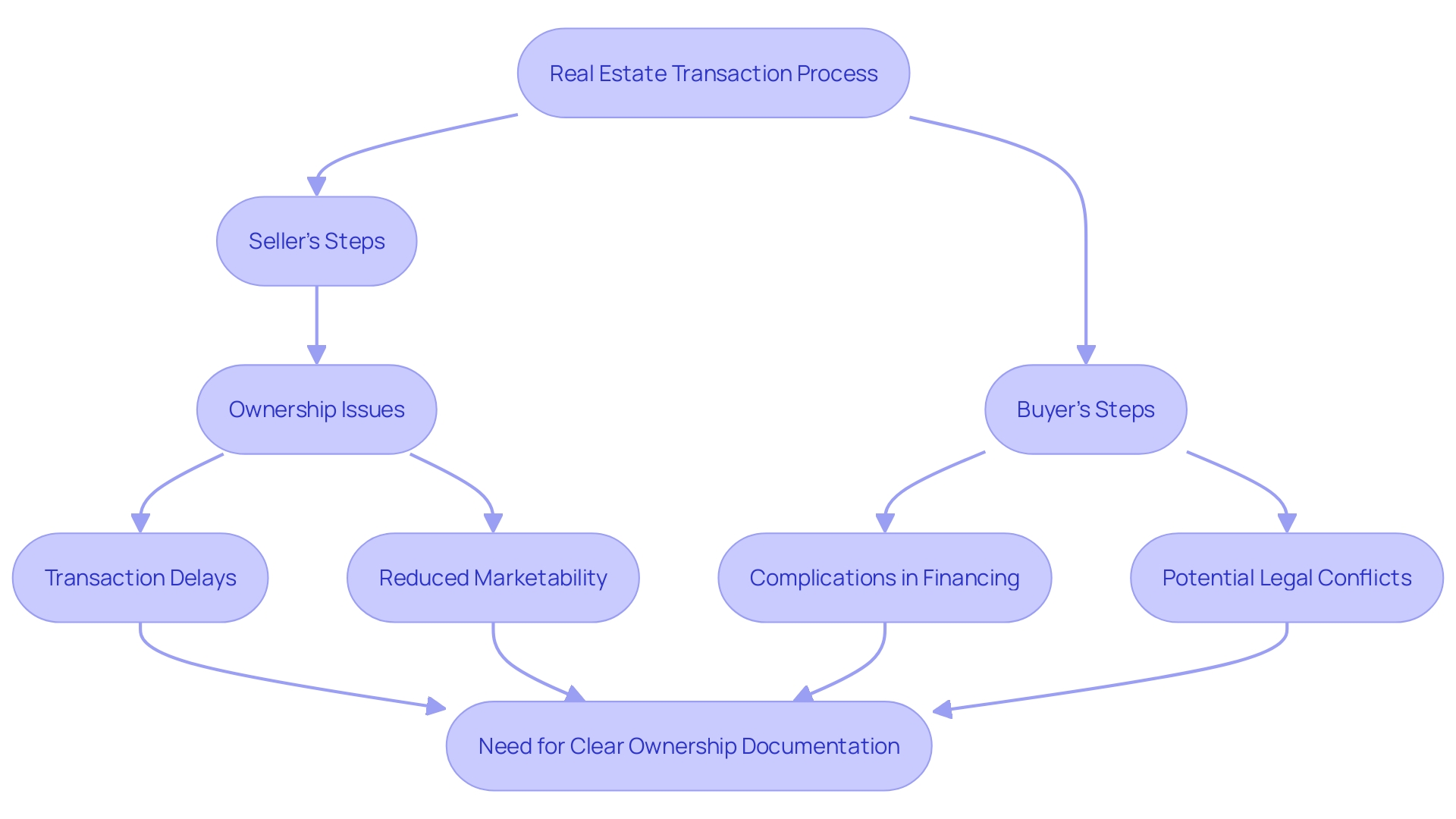 This flowchart illustrates the impact of ownership issues on real estate transactions for both sellers and buyers, highlighting the potential complications and consequences at each stage.