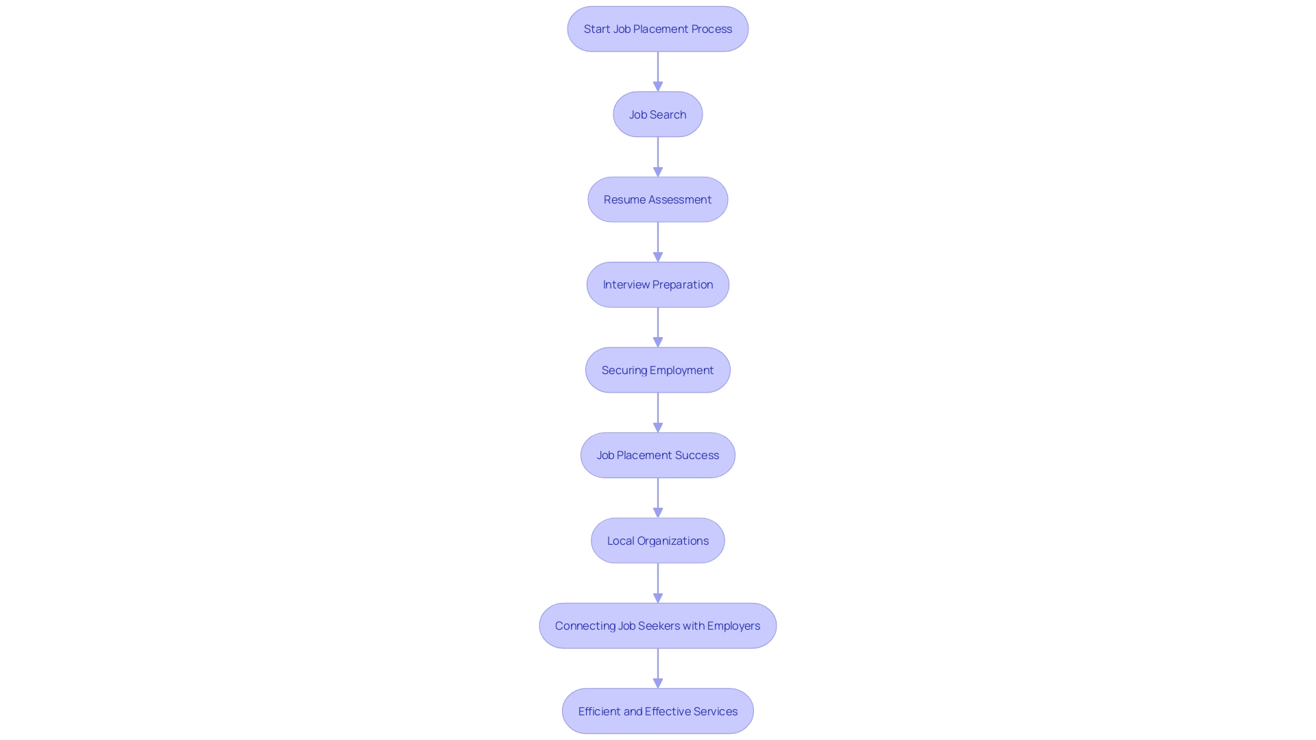 This flowchart illustrates the job placement process facilitated by local employment services, highlighting key stages from job search to successful employment. This flowchart illustrates the job placement process facilitated by local employment services, highlighting key stages from job search to successful employment.