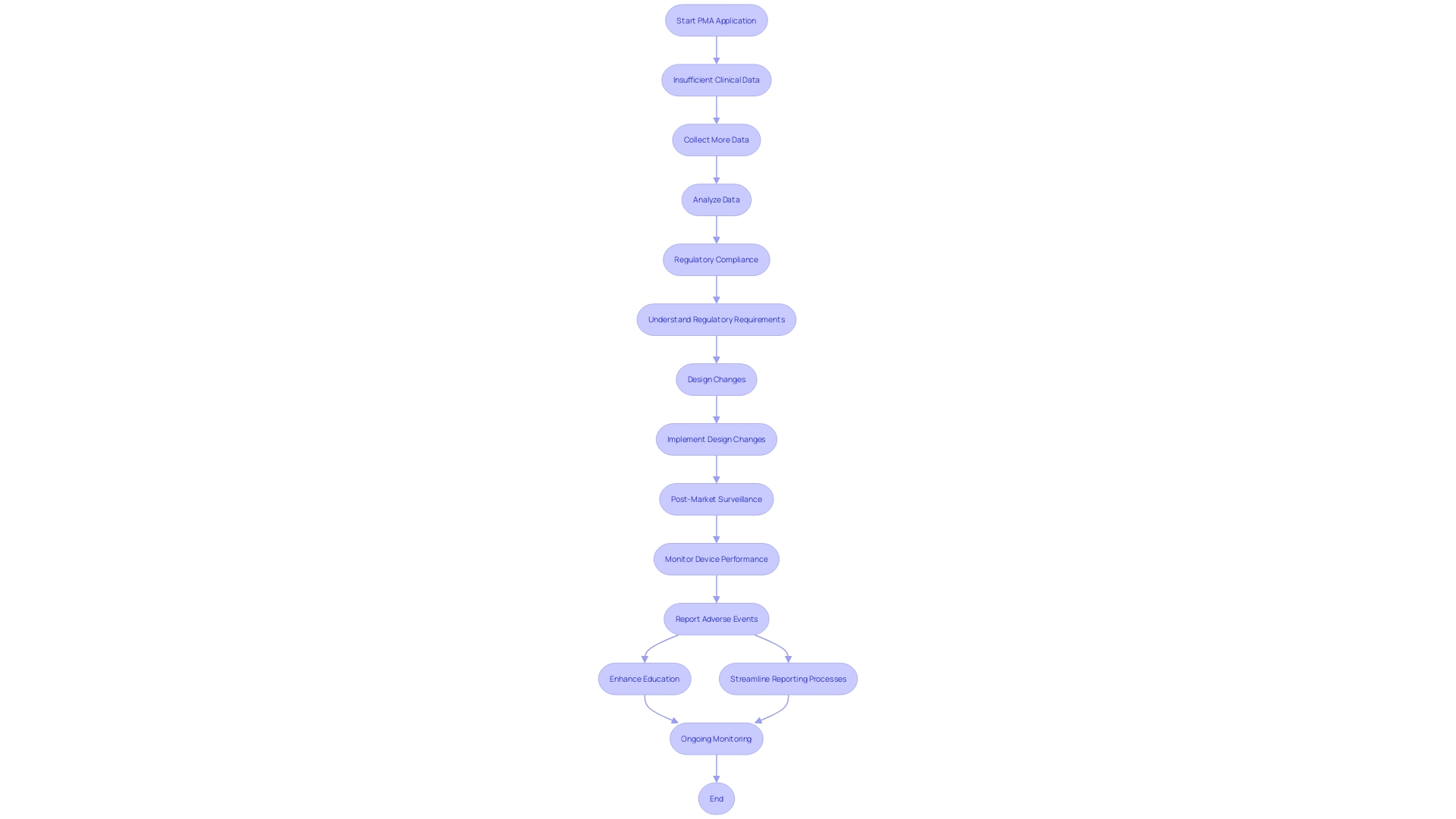 This flowchart illustrates the key challenges faced in PMA applications and the steps required to address them effectively. This flowchart illustrates the key challenges faced in PMA applications and the steps required to address them effectively.