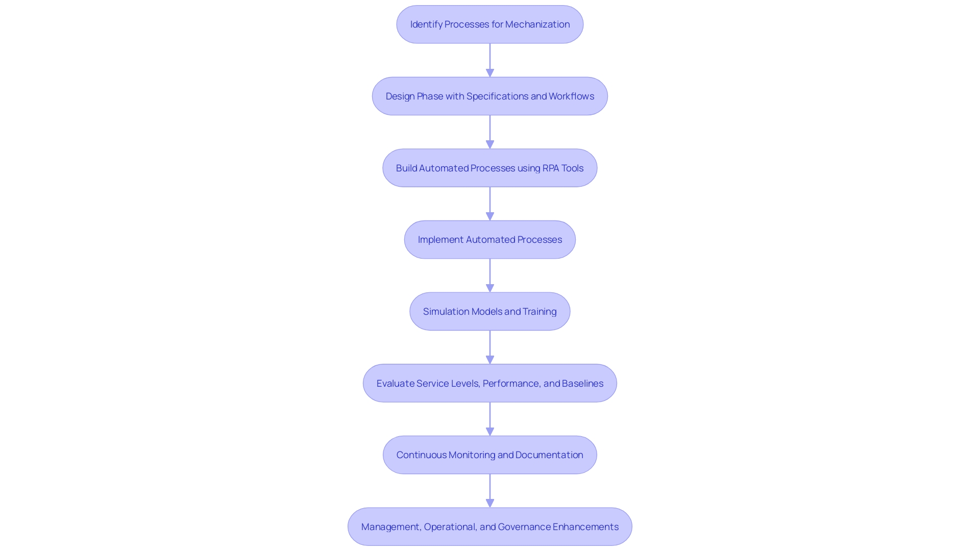 This flowchart illustrates the key phases in the development of Robotic Process Automation (RPA) solutions, highlighting the steps from process identification to implementation.