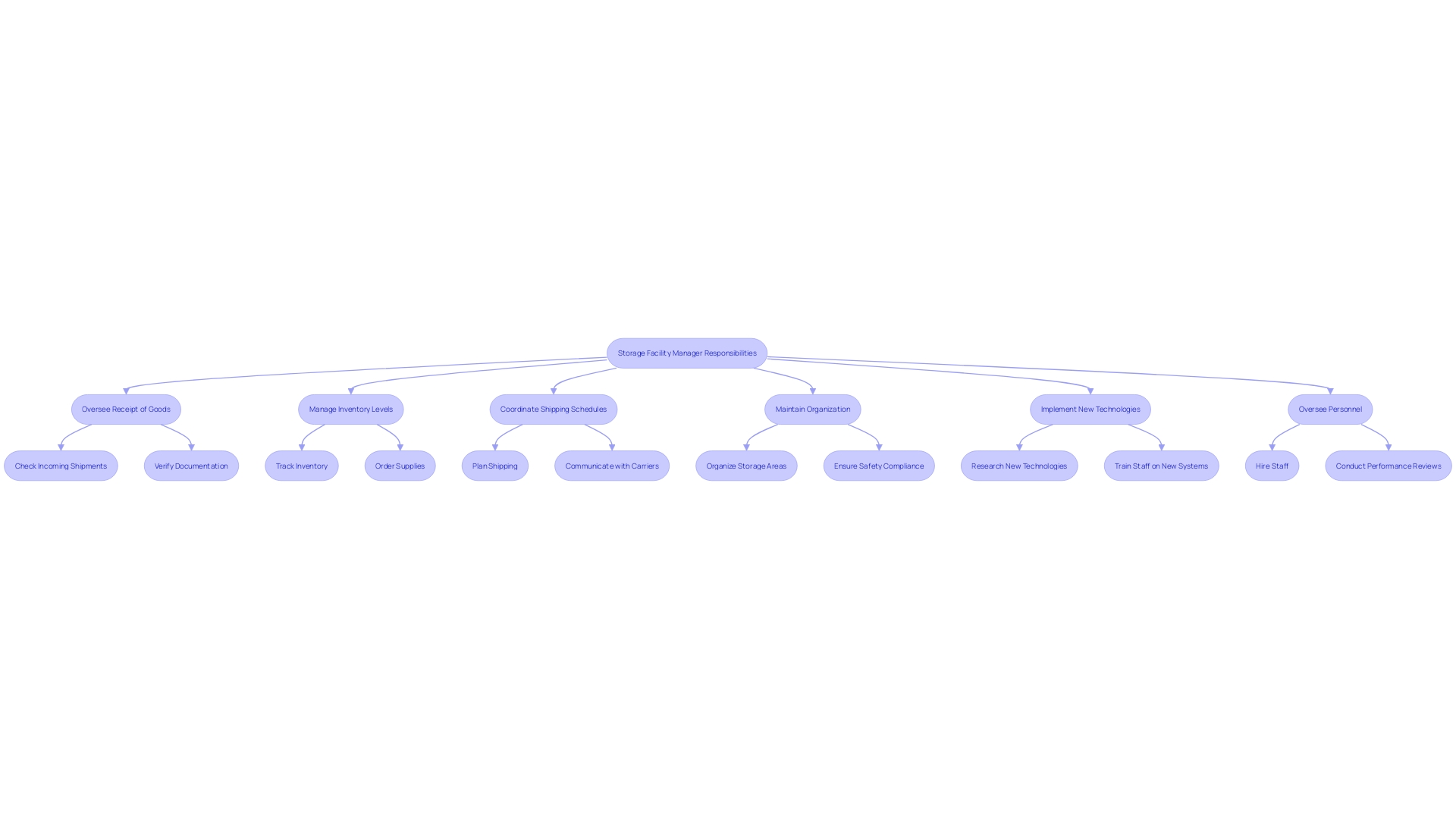This flowchart illustrates the key responsibilities and processes managed by a storage facility manager, highlighting the critical tasks involved in ensuring operational efficiency. This flowchart illustrates the key responsibilities and processes managed by a storage facility manager, highlighting the critical tasks involved in ensuring operational efficiency.