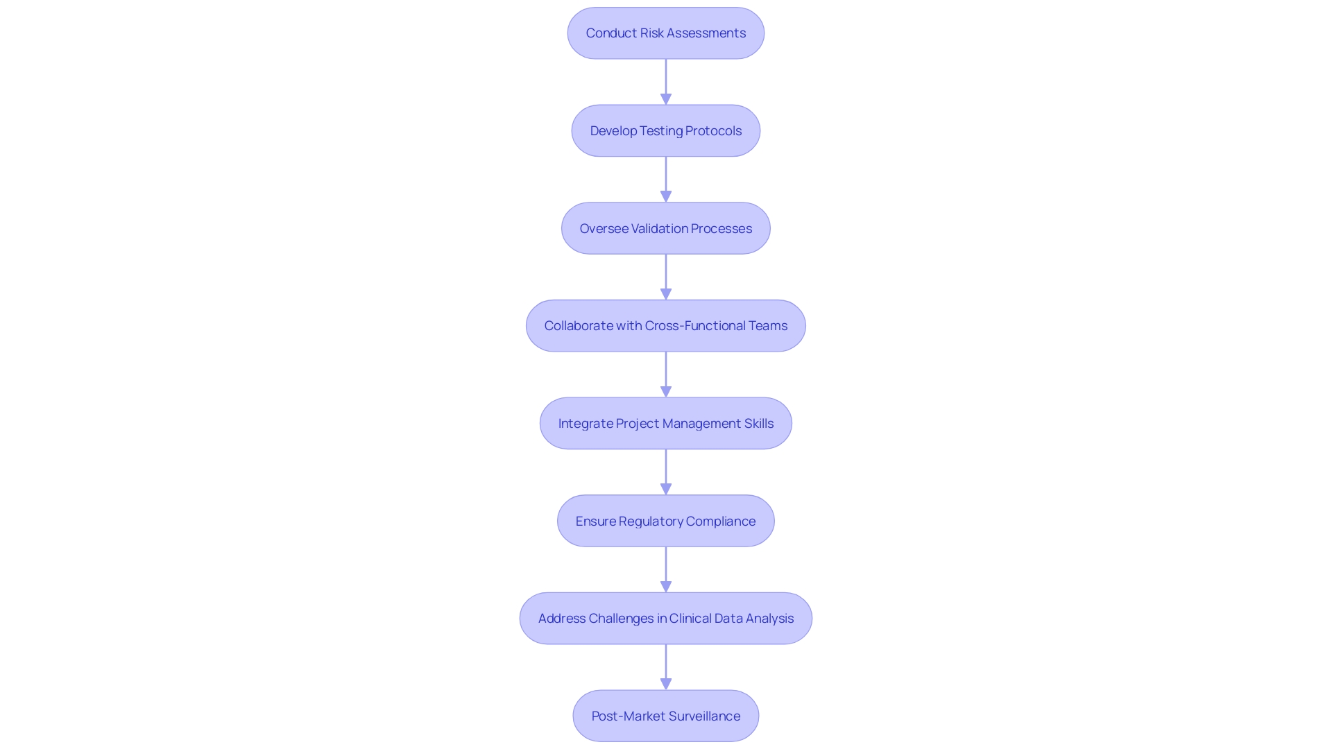 This flowchart illustrates the key responsibilities and processes undertaken by quality engineers in the development of medical equipment, highlighting their role in ensuring safety and efficacy through various stages of product management.