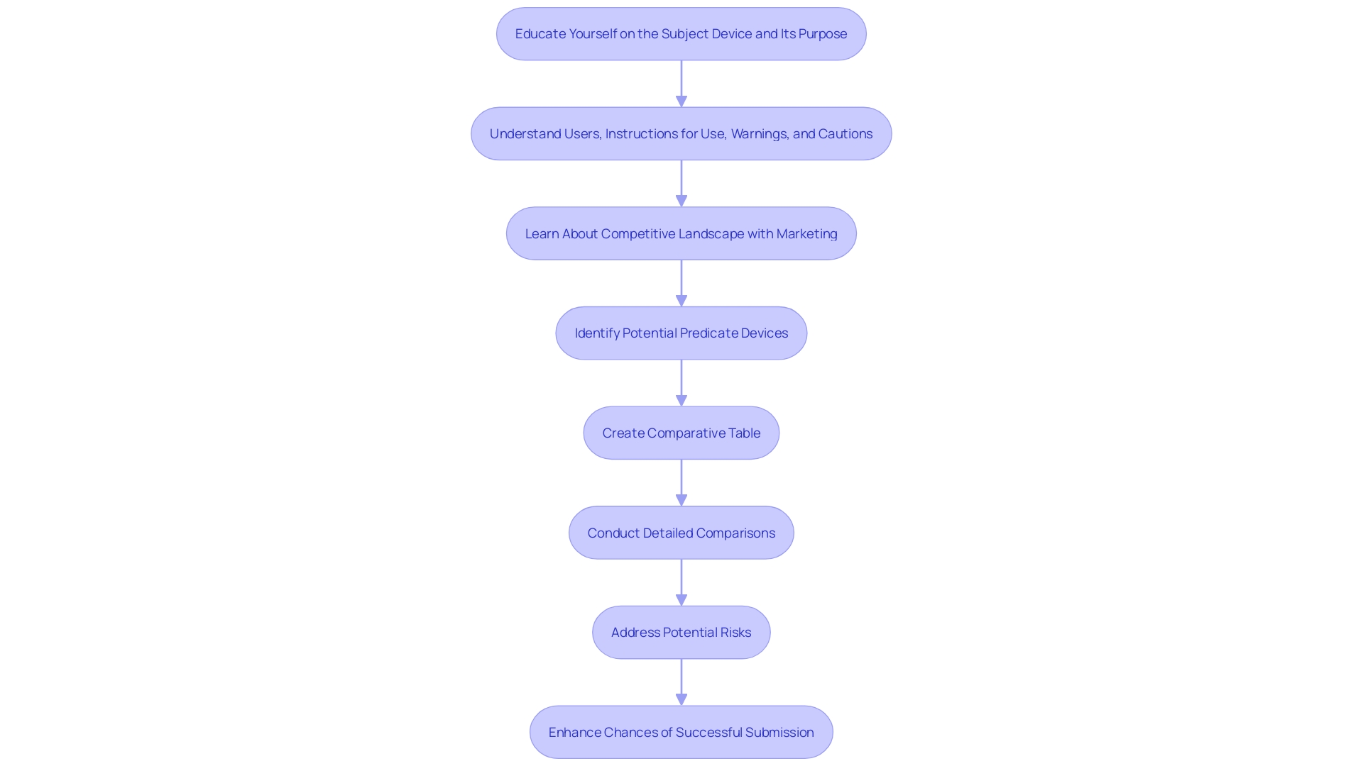 This flowchart illustrates the key steps and considerations for successfully navigating the 510(k) filing process with the FDA.