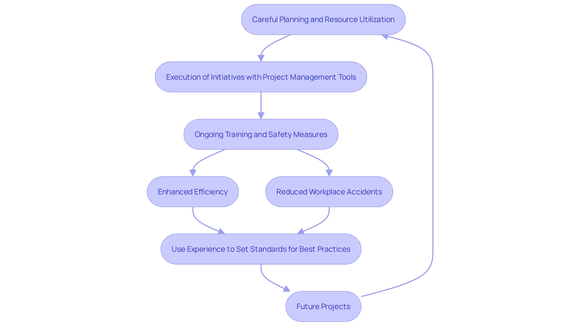 This flowchart illustrates the key steps for effectively overseeing a jobsite, highlighting the importance of planning, resource coordination, training, and safety measures.