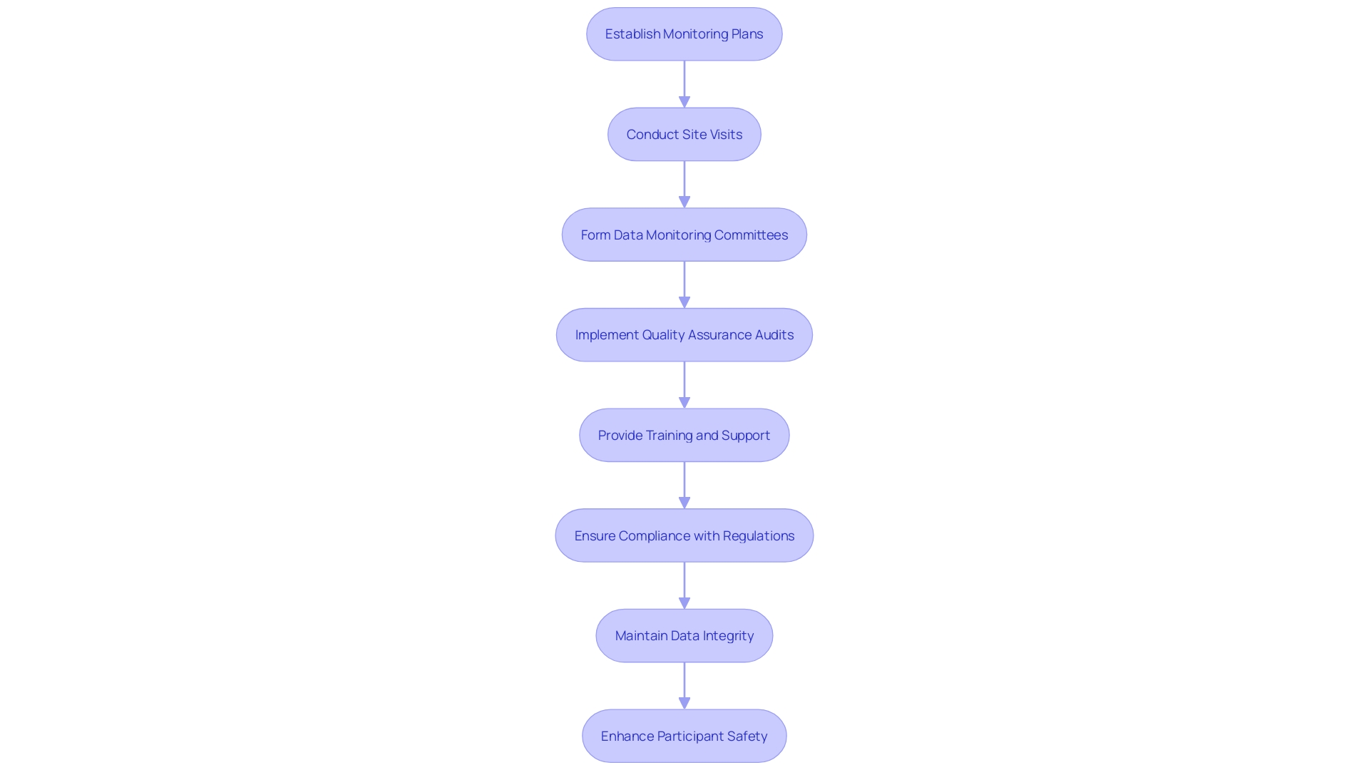 This flowchart illustrates the key steps in establishing effective monitoring and quality assurance practices in clinical trials.