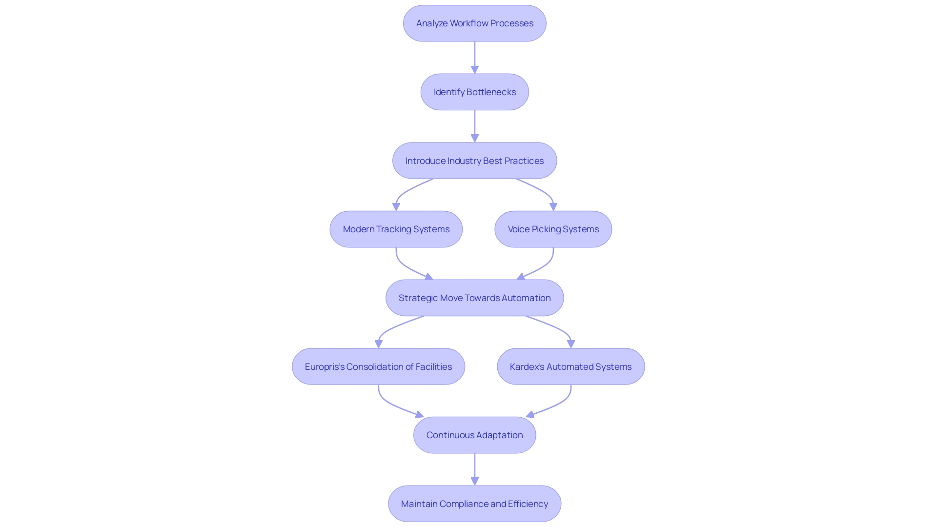 This flowchart illustrates the key steps in optimizing storage operations, from analyzing workflow processes to implementing technology solutions. This flowchart illustrates the key steps in optimizing storage operations, from analyzing workflow processes to implementing technology solutions.