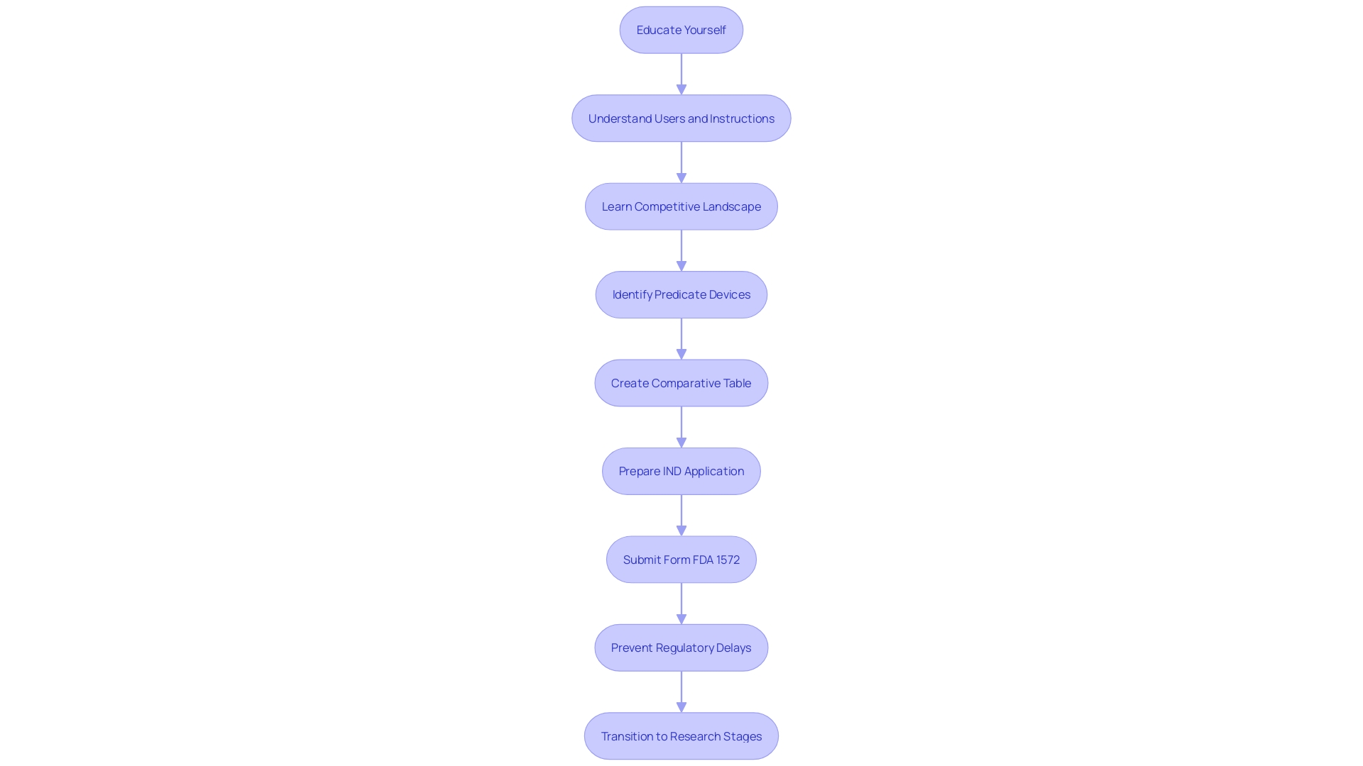 This flowchart illustrates the key steps in the , emphasizing the importance of submitting  before starting a research study.