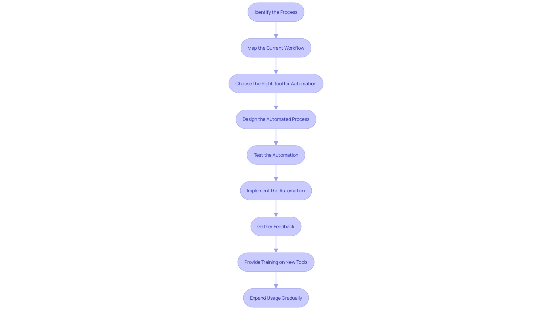 This flowchart illustrates the key steps involved in automating a repetitive workplace process, from identifying the task to gathering feedback after implementation. Each step is designed to enhance productivity and operational efficiency.