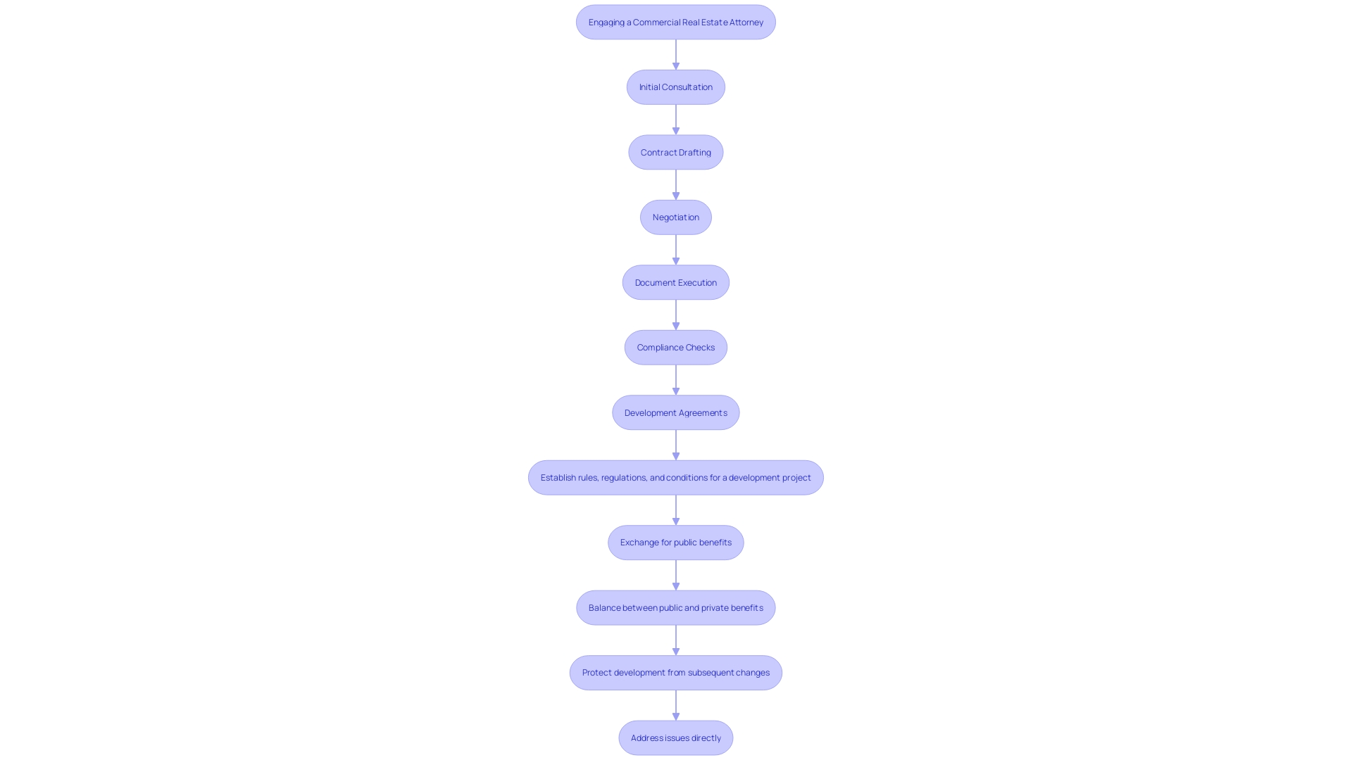 This flowchart illustrates the key steps involved in engaging a commercial real estate attorney during the closing process, highlighting their roles and the importance of development agreements.