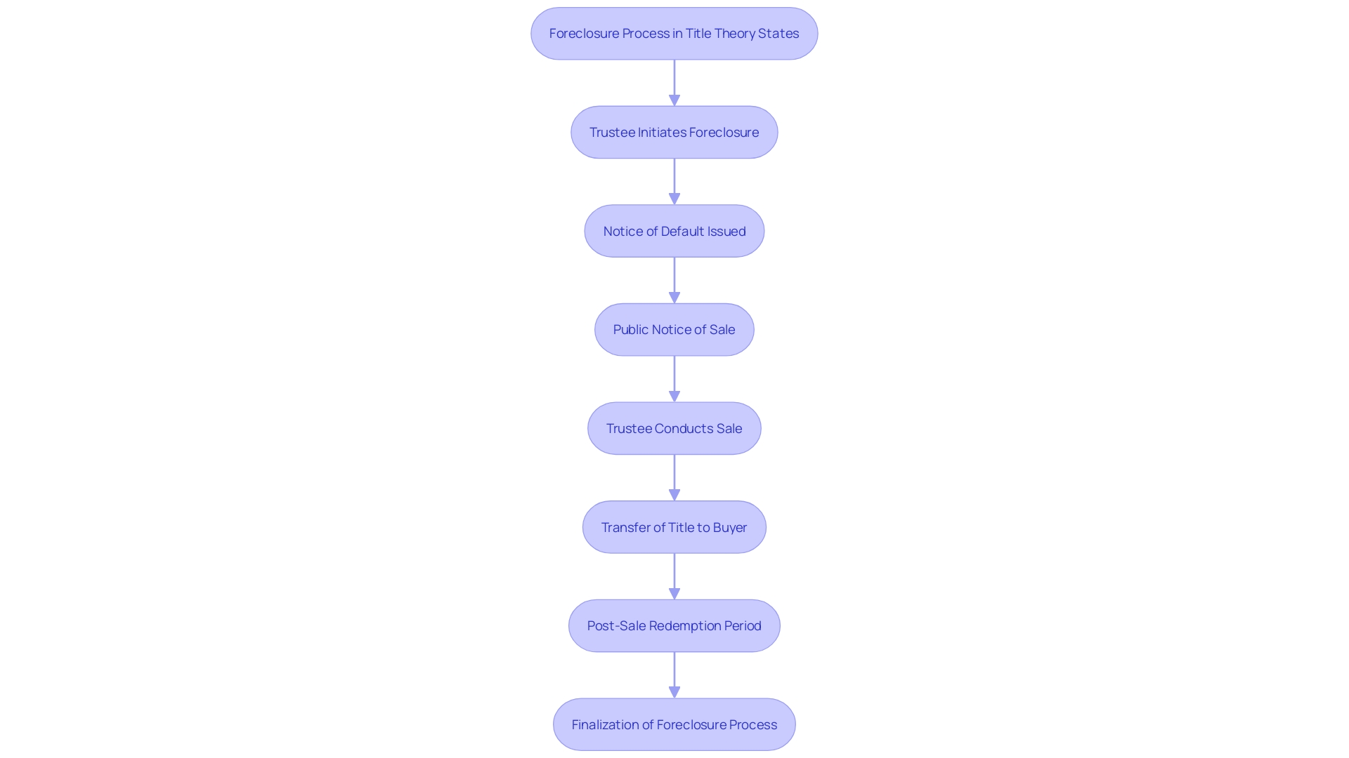 This flowchart illustrates the key steps involved in the foreclosure process as mandated by title theory states. It outlines the sequential actions required by trustees, including borrower notification and property auction. This flowchart illustrates the key steps involved in the foreclosure process as mandated by title theory states. It outlines the sequential actions required by trustees, including borrower notification and property auction.