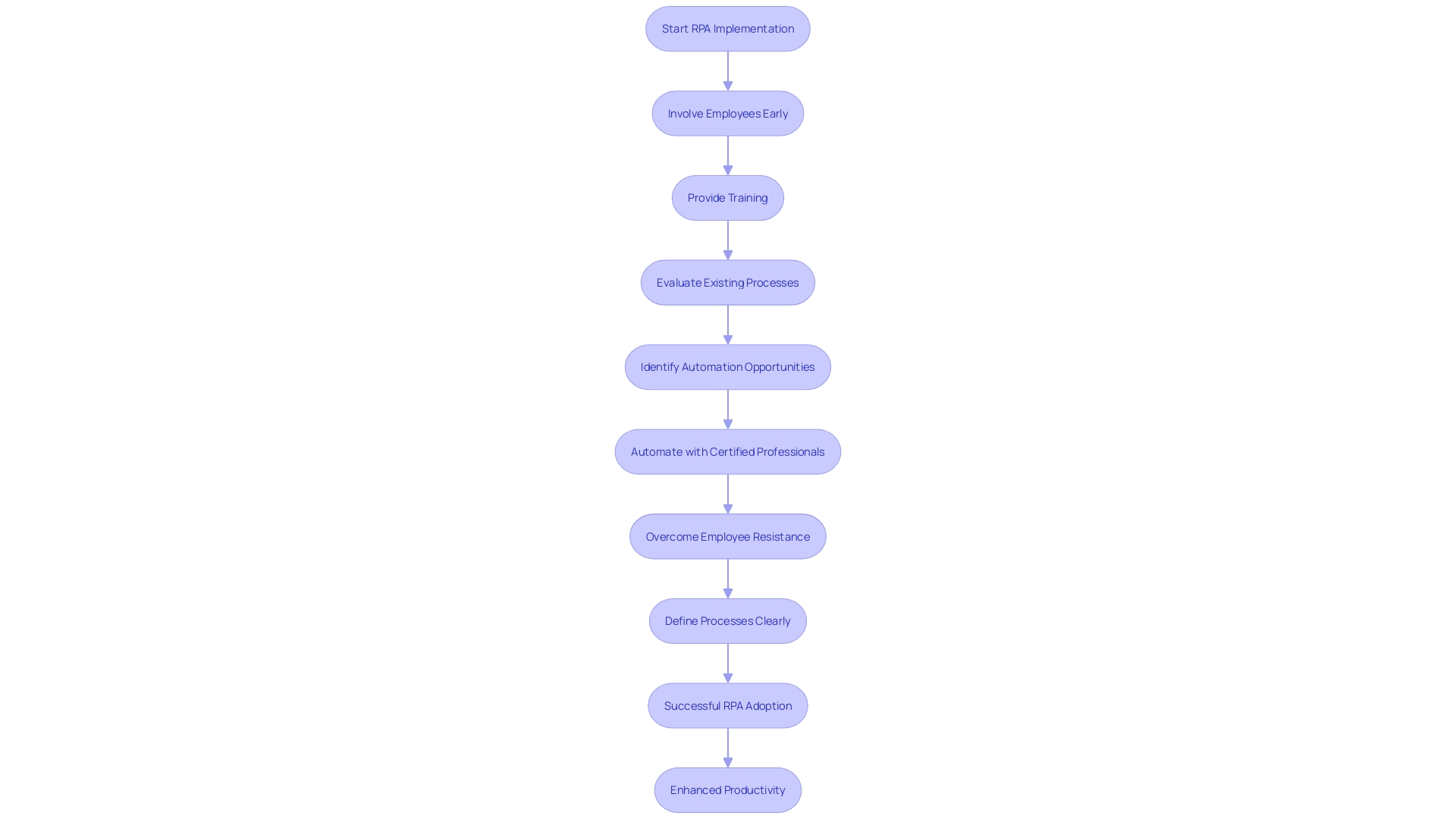 This flowchart illustrates the key steps organizations should take to successfully implement Robotic Process Automation (RPA) while addressing employee resistance and optimizing processes. This flowchart illustrates the key steps organizations should take to successfully implement Robotic Process Automation (RPA) while addressing employee resistance and optimizing processes.