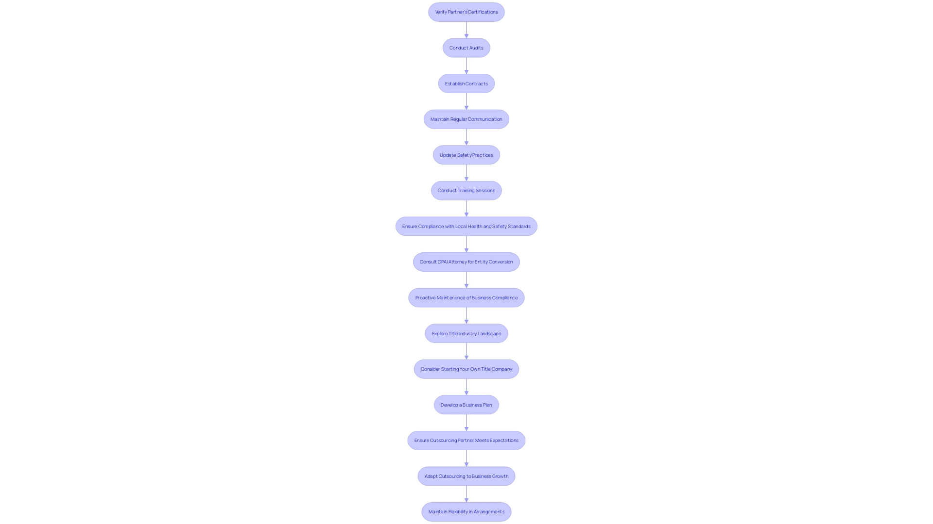 This flowchart illustrates the key steps to ensure compliance when outsourcing title processing, including verification of partner credentials, audits for security measures, contract establishment, and ongoing communication regarding compliance updates.