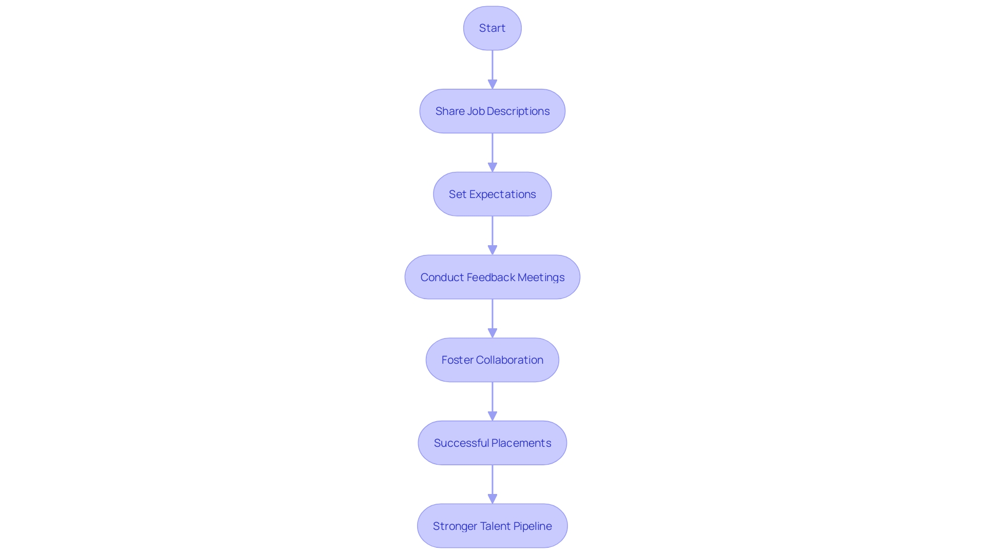 This flowchart illustrates the key steps to establish effective communication and collaboration with a recruitment firm for successful talent acquisition. This flowchart illustrates the key steps to establish effective communication and collaboration with a recruitment firm for successful talent acquisition.