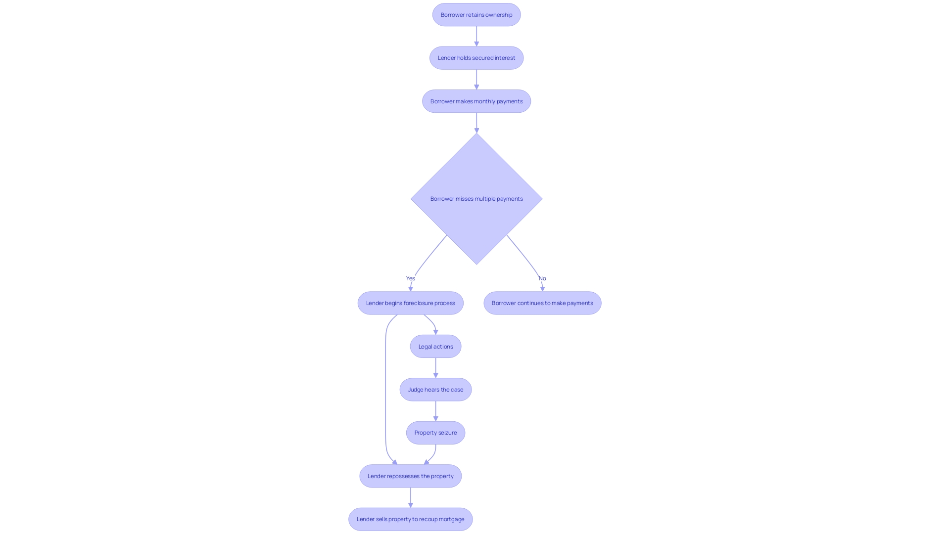 This flowchart illustrates the lien theory process in mortgage agreements, highlighting the roles of the borrower and lender, as well as the steps taken when obligations are not met.