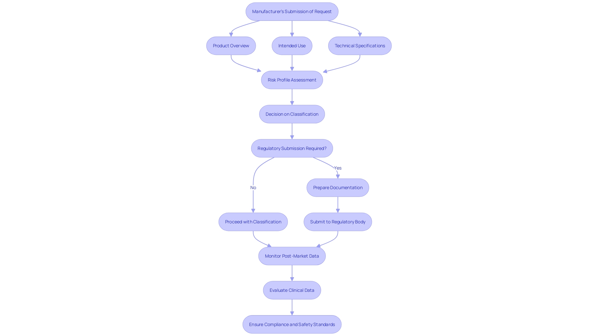 This flowchart illustrates the new classification process for medical products lacking a predicate, highlighting the steps from the initial request to the final classification as Class I or Class II. This flowchart illustrates the new classification process for medical products lacking a predicate, highlighting the steps from the initial request to the final classification as Class I or Class II.