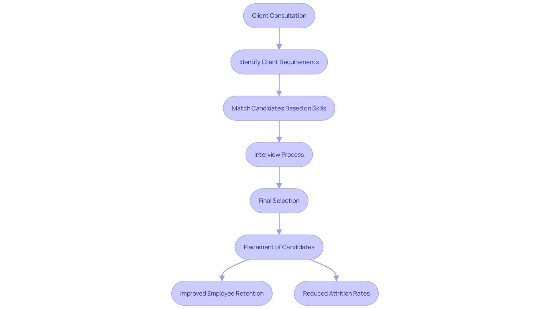 This flowchart illustrates the personalized hiring process employed by Scion Technical, highlighting key steps from understanding client needs to achieving successful placements.