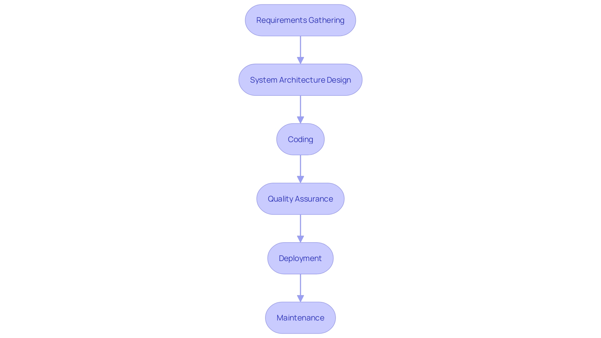 This flowchart illustrates the phases of the Software Development Life Cycle (SDLC) and their interconnections, highlighting the structured approach to software development.