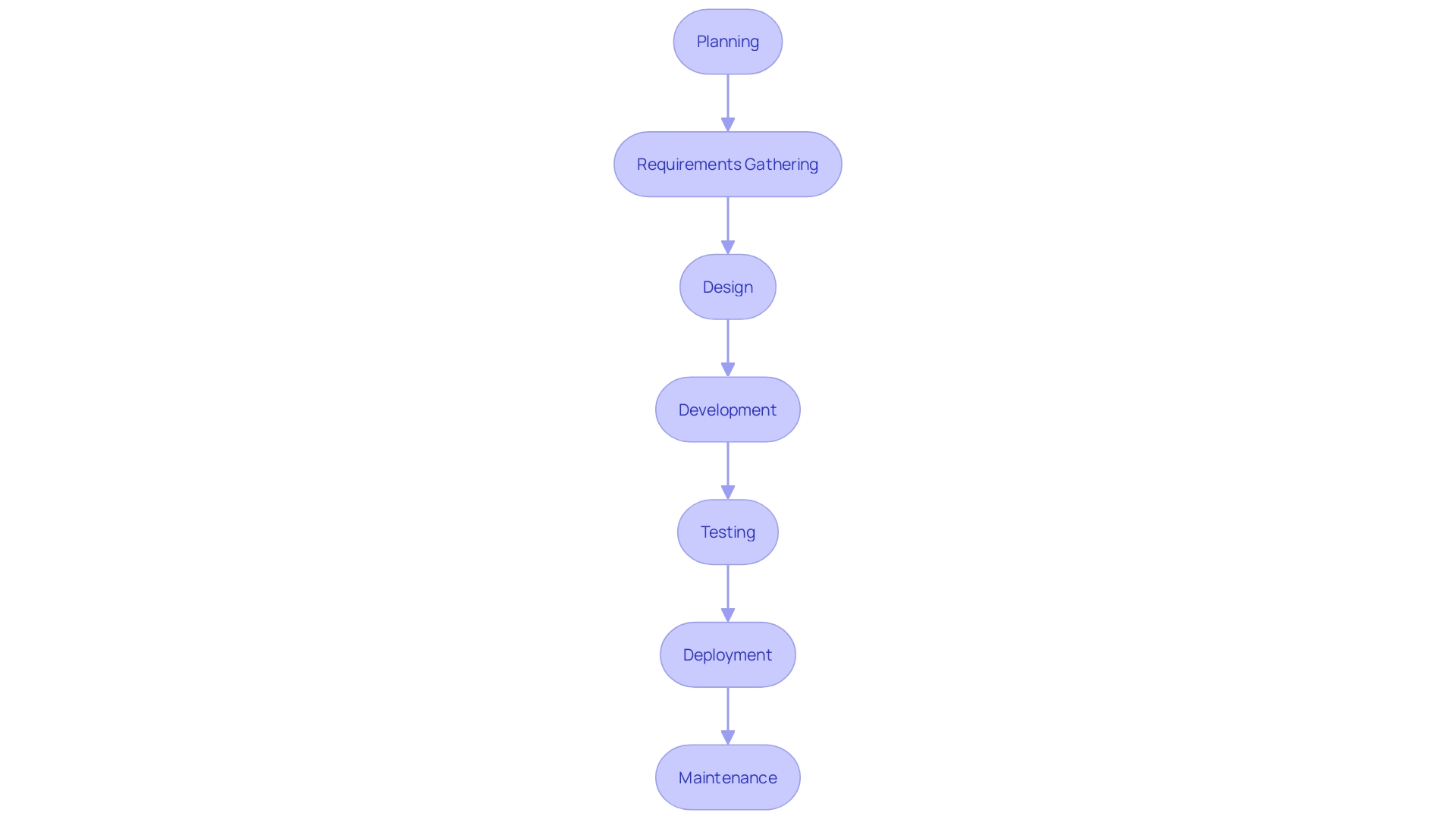 This flowchart illustrates the phases of the Software Development Life Cycle (SDLC), highlighting the interdependencies and progression from Planning to Maintenance.