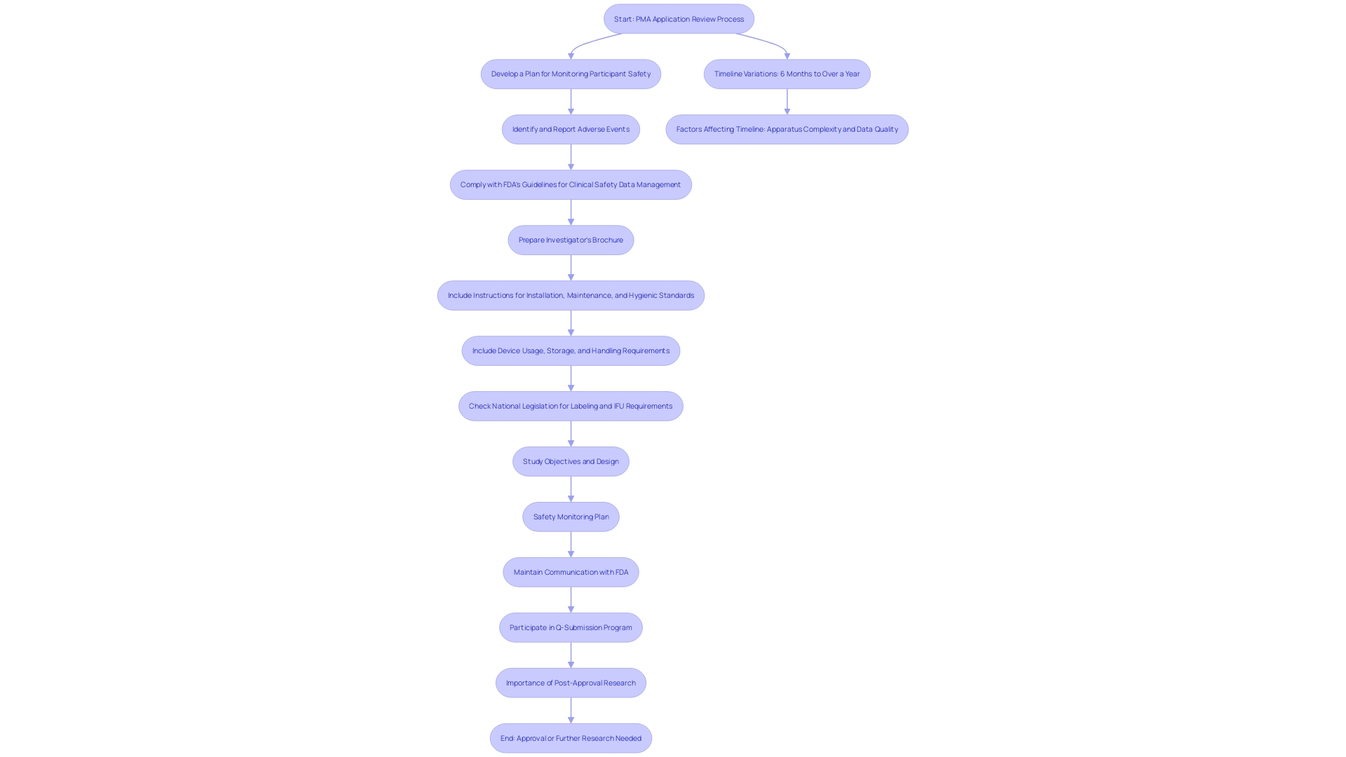 This flowchart illustrates the PMA application review process, highlighting key factors that influence the timeline and the steps involved in engaging with the FDA. This flowchart illustrates the PMA application review process, highlighting key factors that influence the timeline and the steps involved in engaging with the FDA.