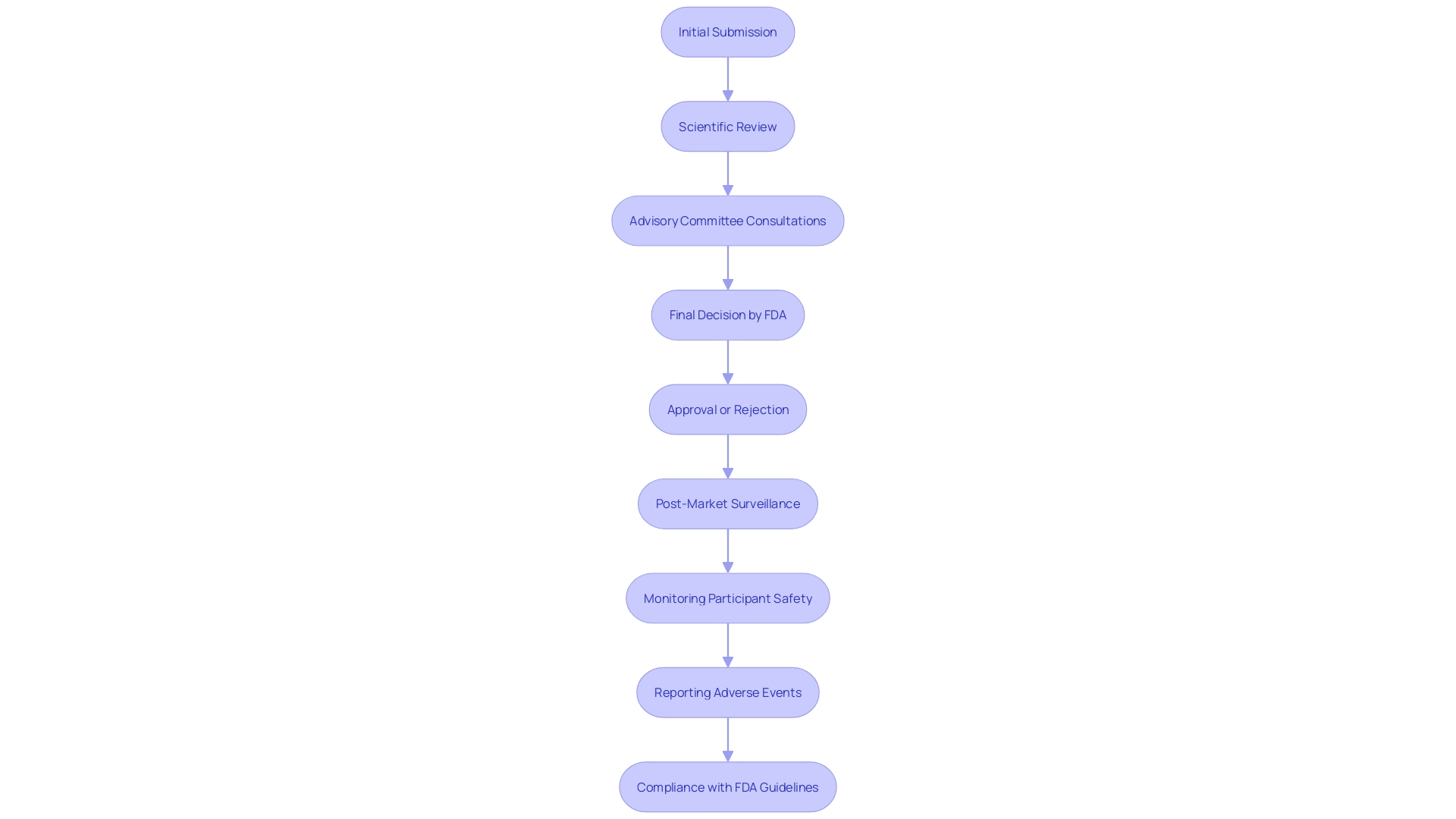 This flowchart illustrates the PMA assessment process for medical equipment, detailing each step from submission to FDA approval or denial.