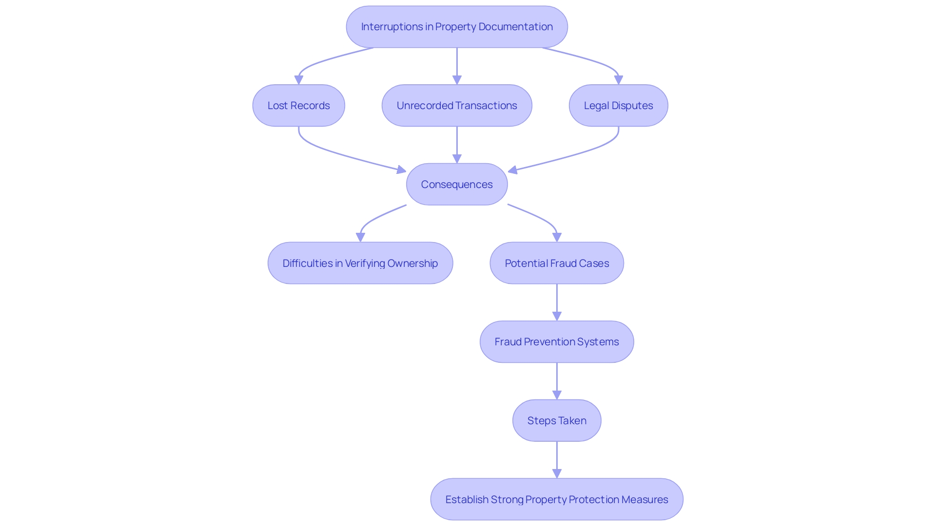 This flowchart illustrates the potential interruptions in the chain of documentation related to property rights and the subsequent actions taken to mitigate these risks. This flowchart illustrates the potential interruptions in the chain of documentation related to property rights and the subsequent actions taken to mitigate these risks.