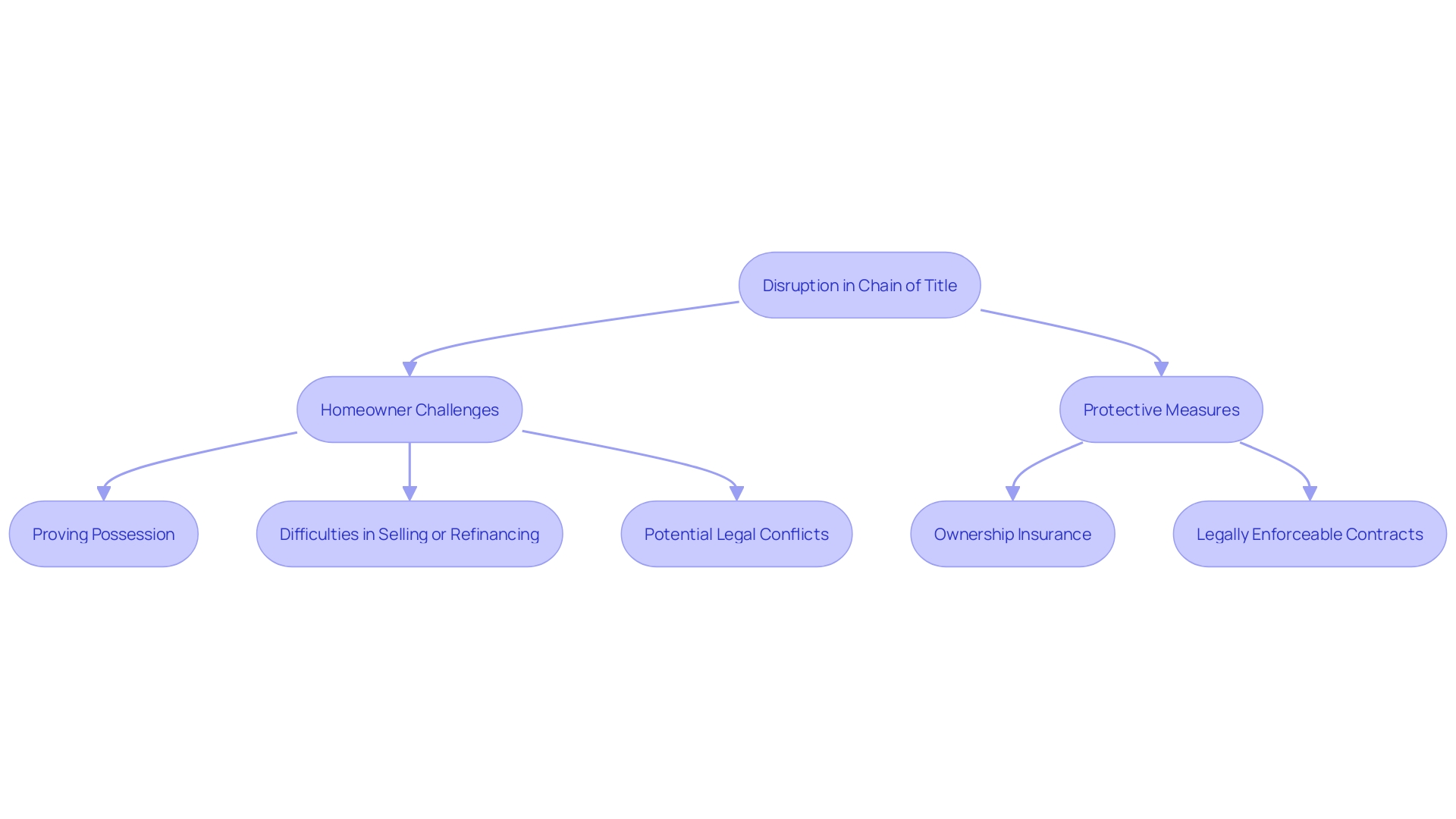 This flowchart illustrates the potential repercussions of a disruption in the chain of title for property ownership, highlighting the sequence of events and outcomes that can arise from such disruptions. This flowchart illustrates the potential repercussions of a disruption in the chain of title for property ownership, highlighting the sequence of events and outcomes that can arise from such disruptions.