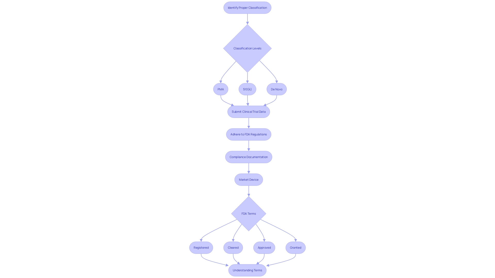 This flowchart illustrates the Pre-Market Approval (PMA) process for medical devices, highlighting key steps and requirements.