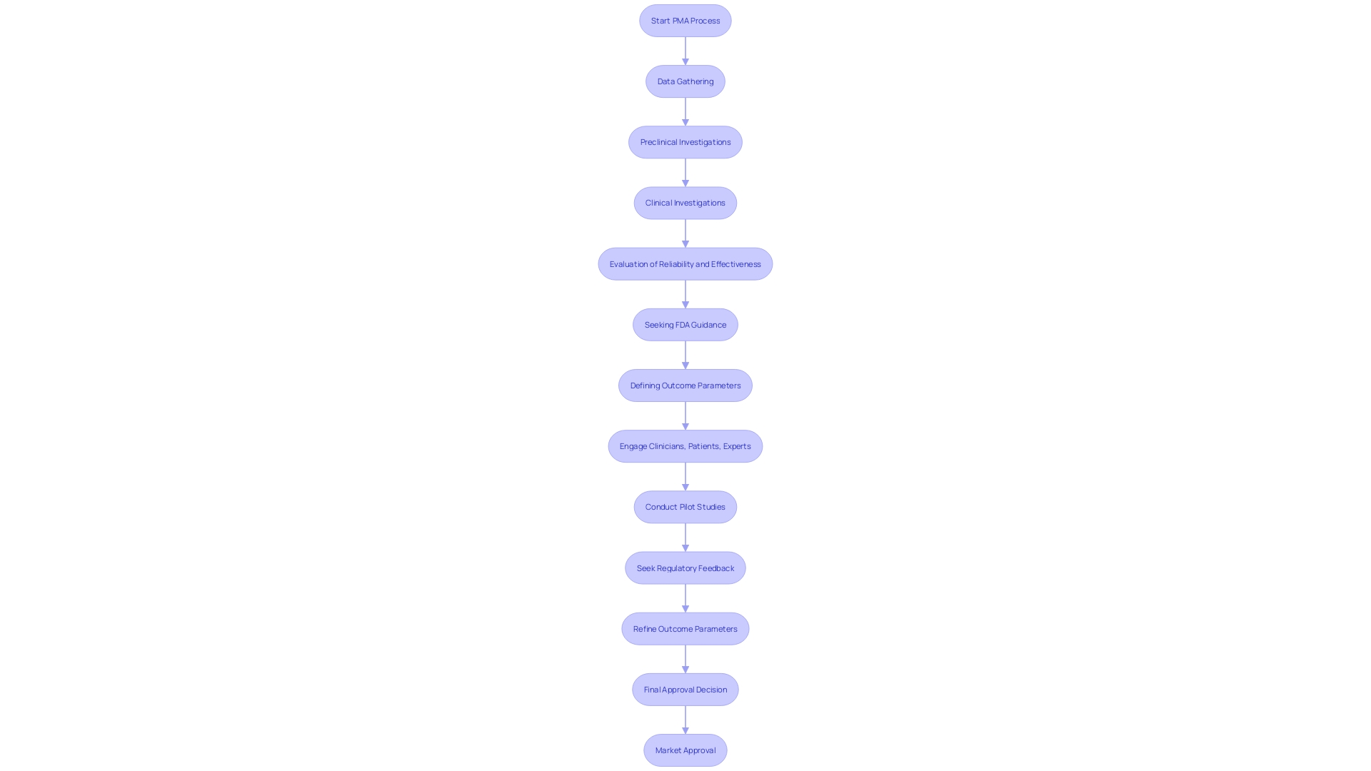 This flowchart illustrates the Premarket Approval (PMA) process for Class III medical devices, highlighting the key steps and regulatory requirements involved.