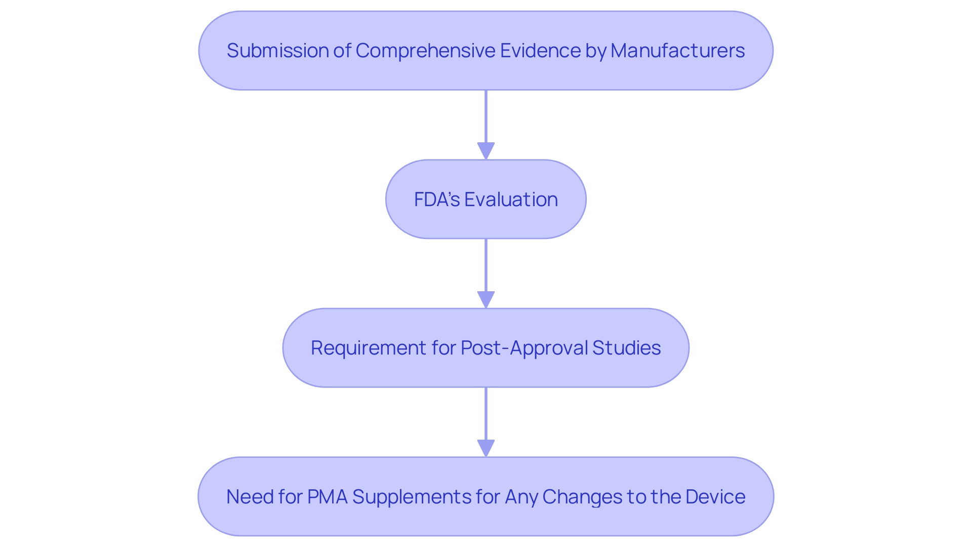 This flowchart illustrates the Premarket Approval (PMA) process for Class III medical instruments, detailing the steps from evidence submission to post-approval studies.