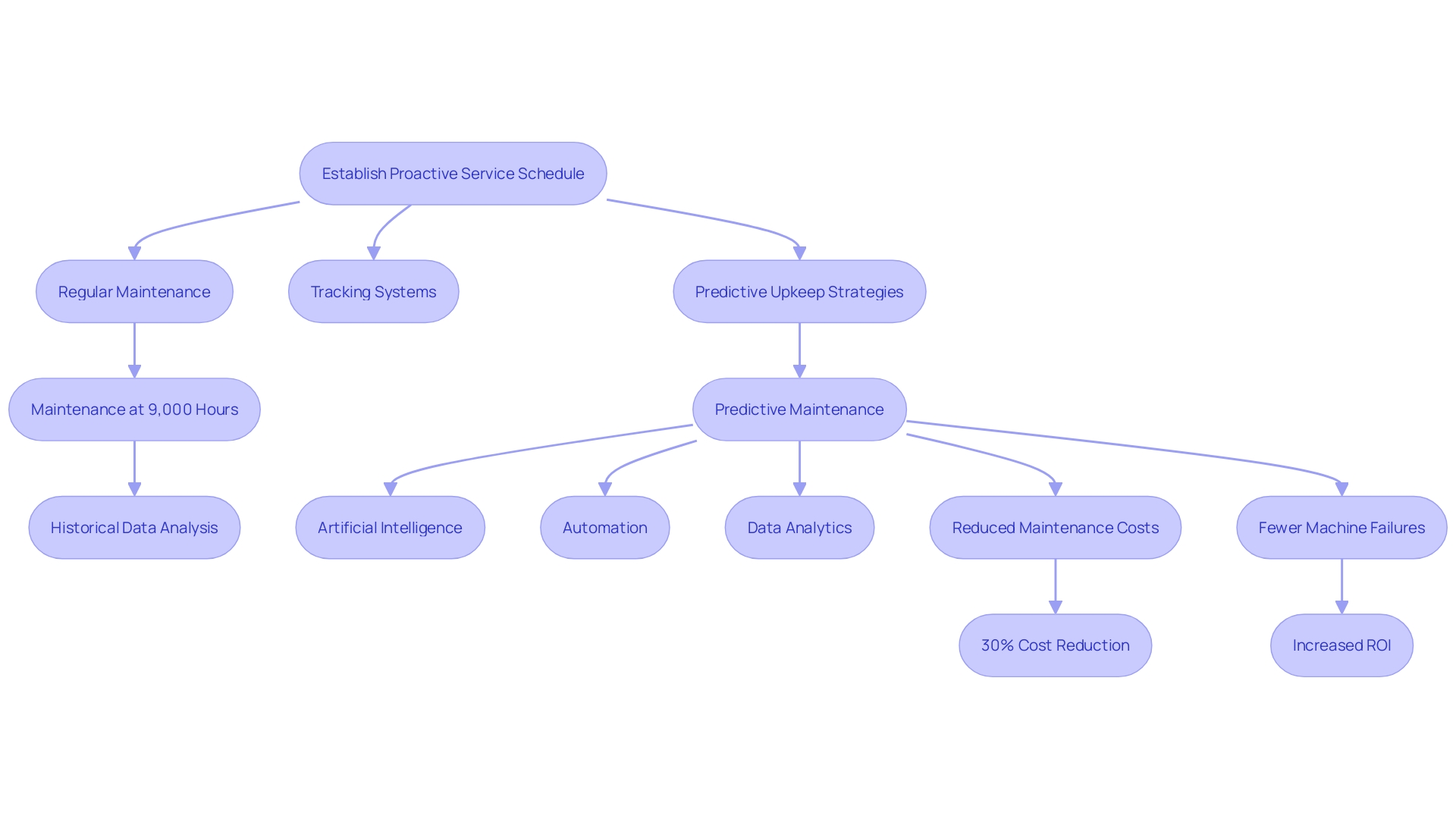 This flowchart illustrates the proactive maintenance process for rental tools, highlighting key steps and strategies to enhance machinery health and efficiency.