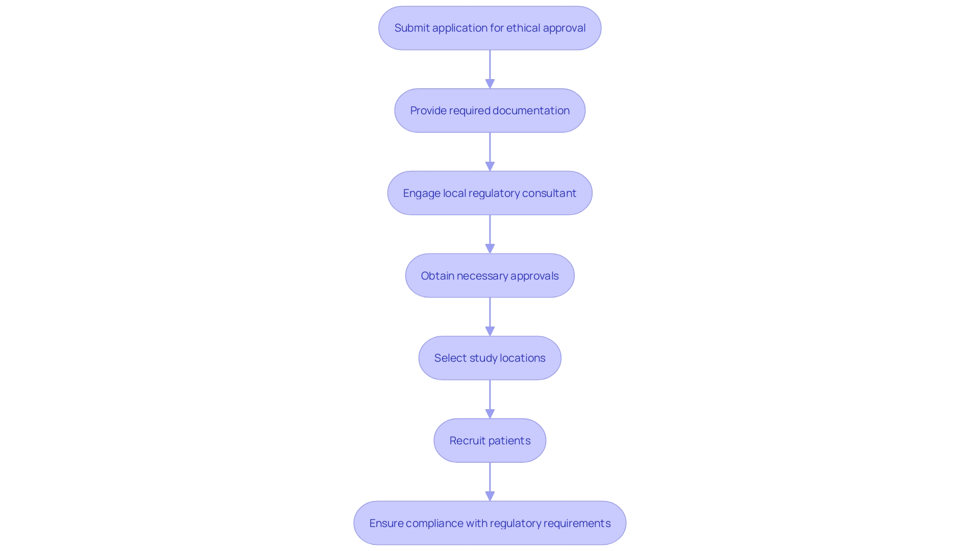 This flowchart illustrates the process for conducting medical device studies in Argentina, detailing the necessary steps from ethical approval to patient recruitment.
