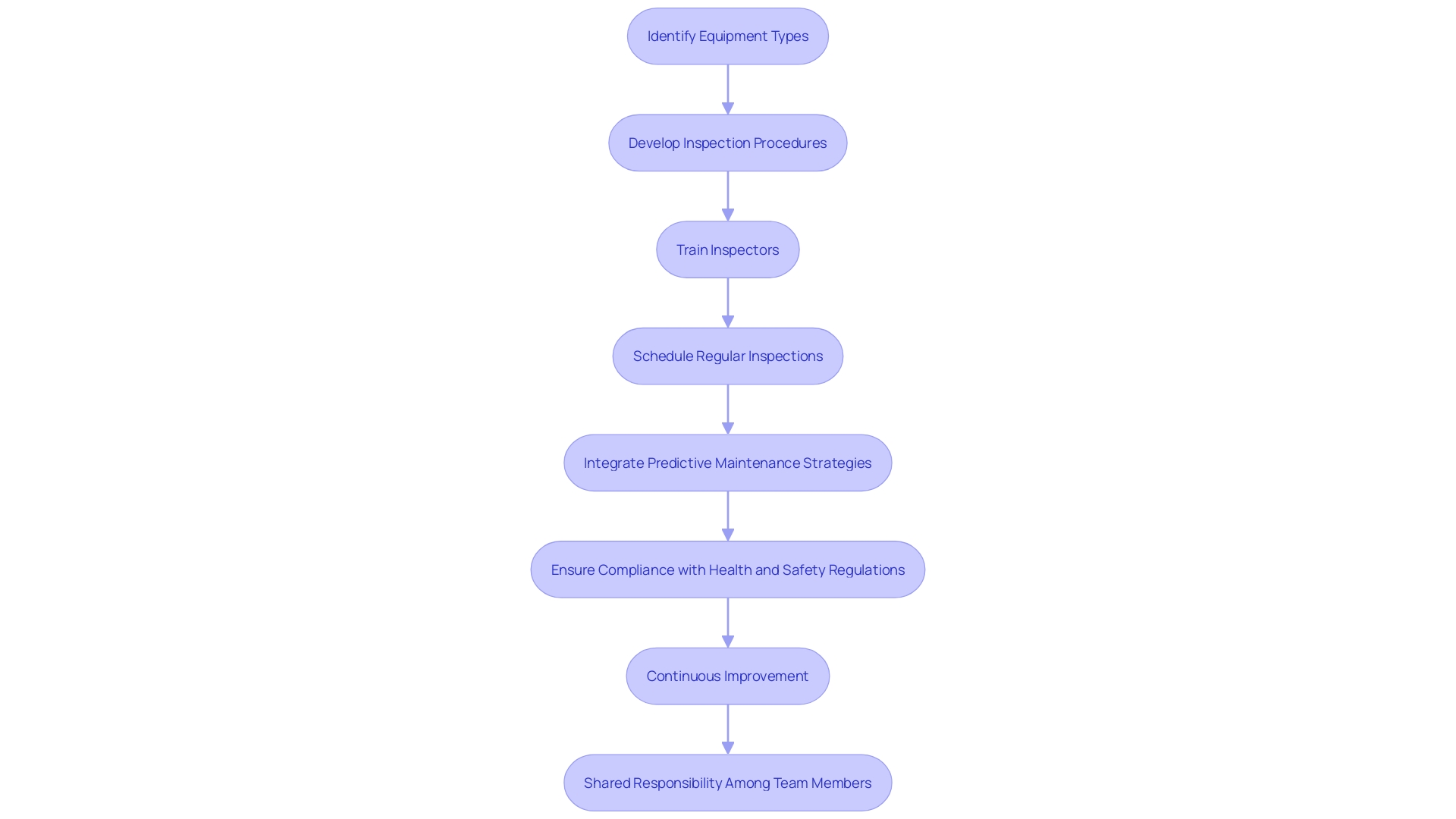 This flowchart illustrates the process for implementing customized inspection and maintenance programs, highlighting key steps and considerations for ensuring compliance and operational efficiency.