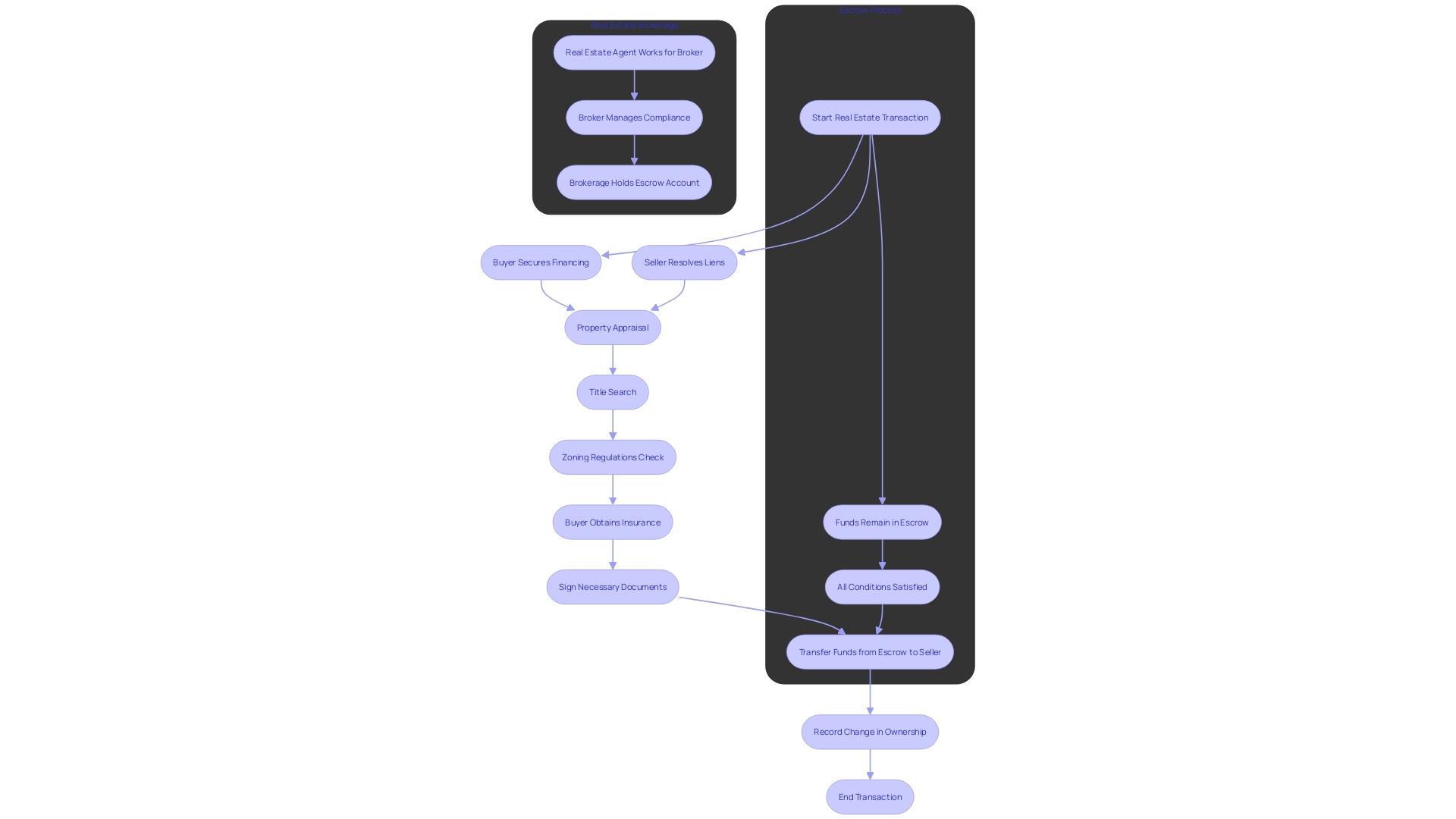 This flowchart illustrates the process of a real estate transaction managed by a neutral third party, highlighting the key steps and responsibilities involved until the completion of the deal.